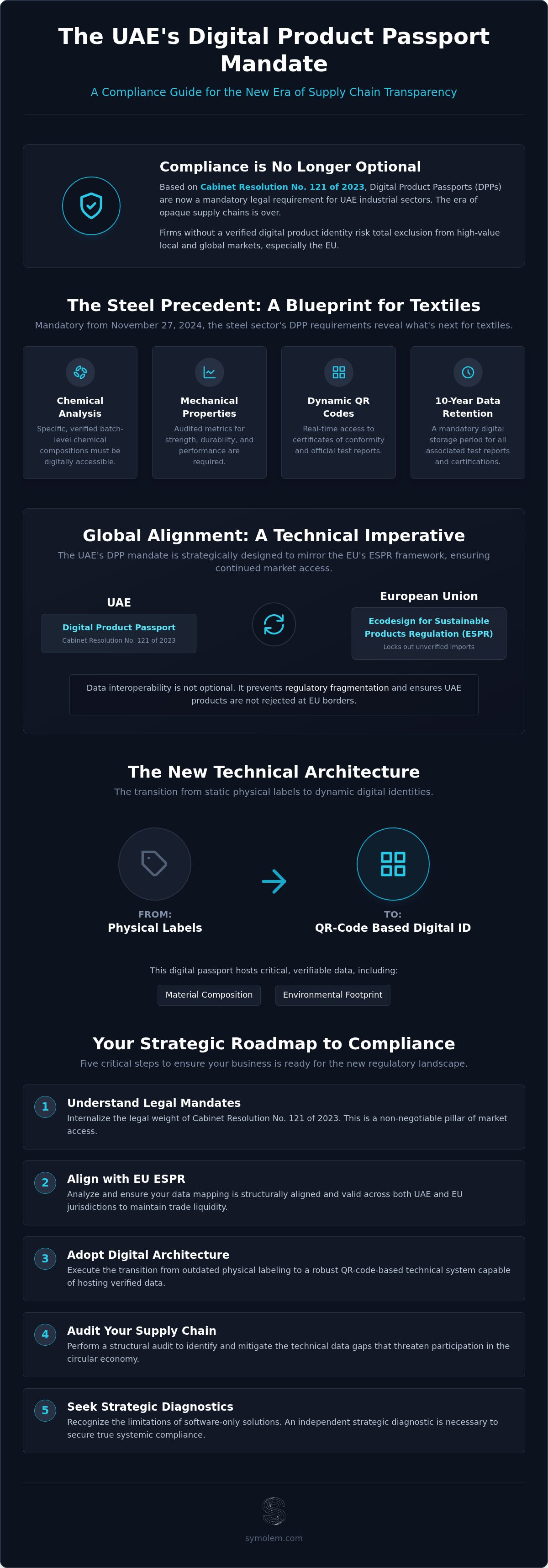 Digital Product Passports for UAE
