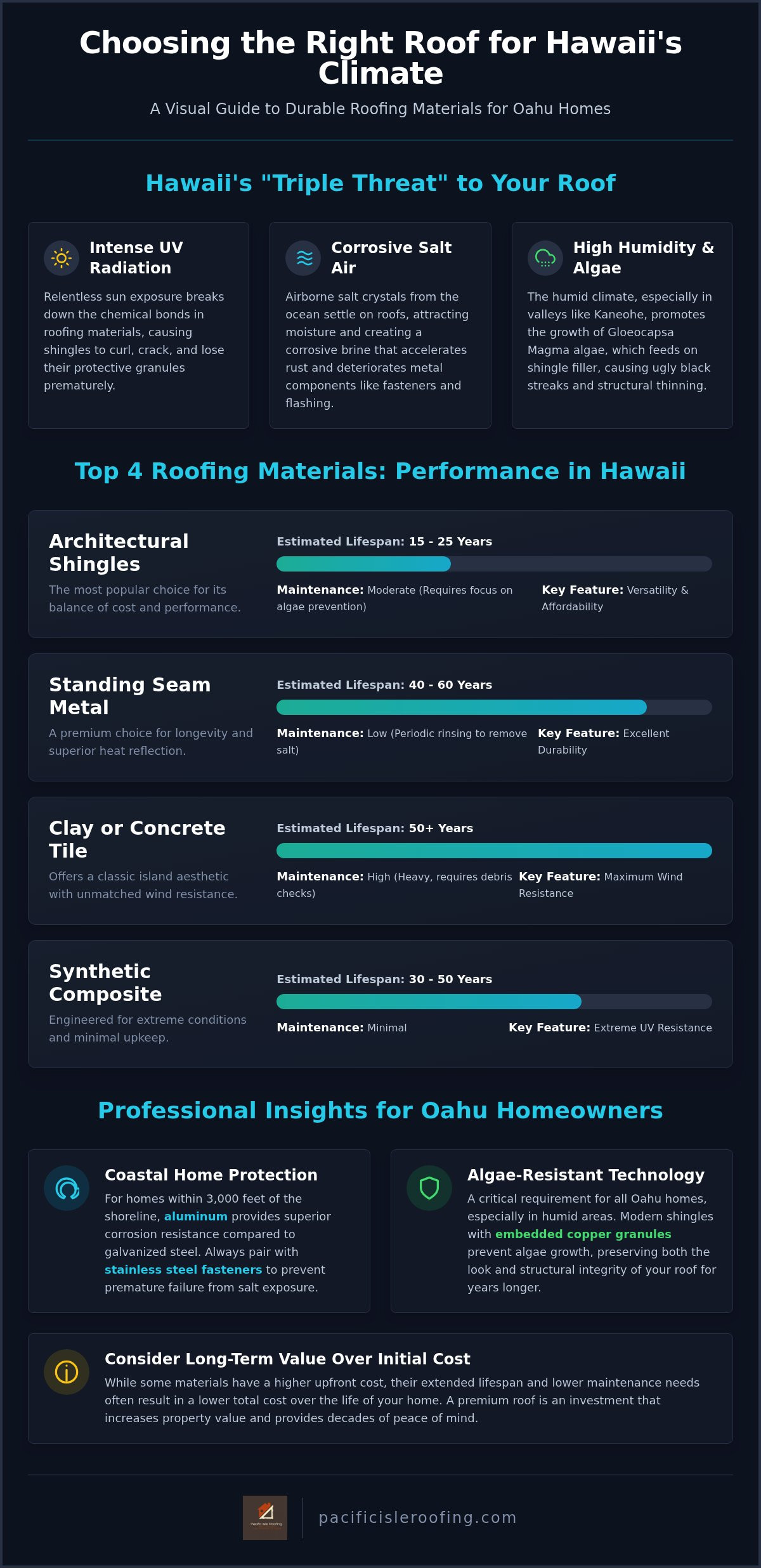 Best roofing materials for Hawaii climate