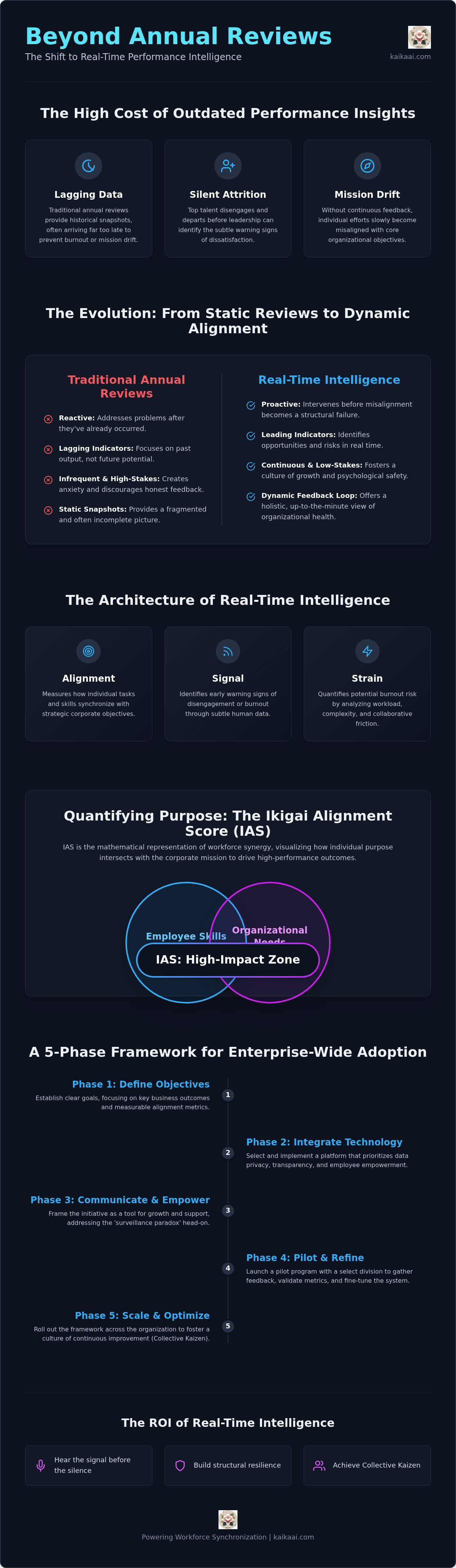 Real-time employee performance tracking