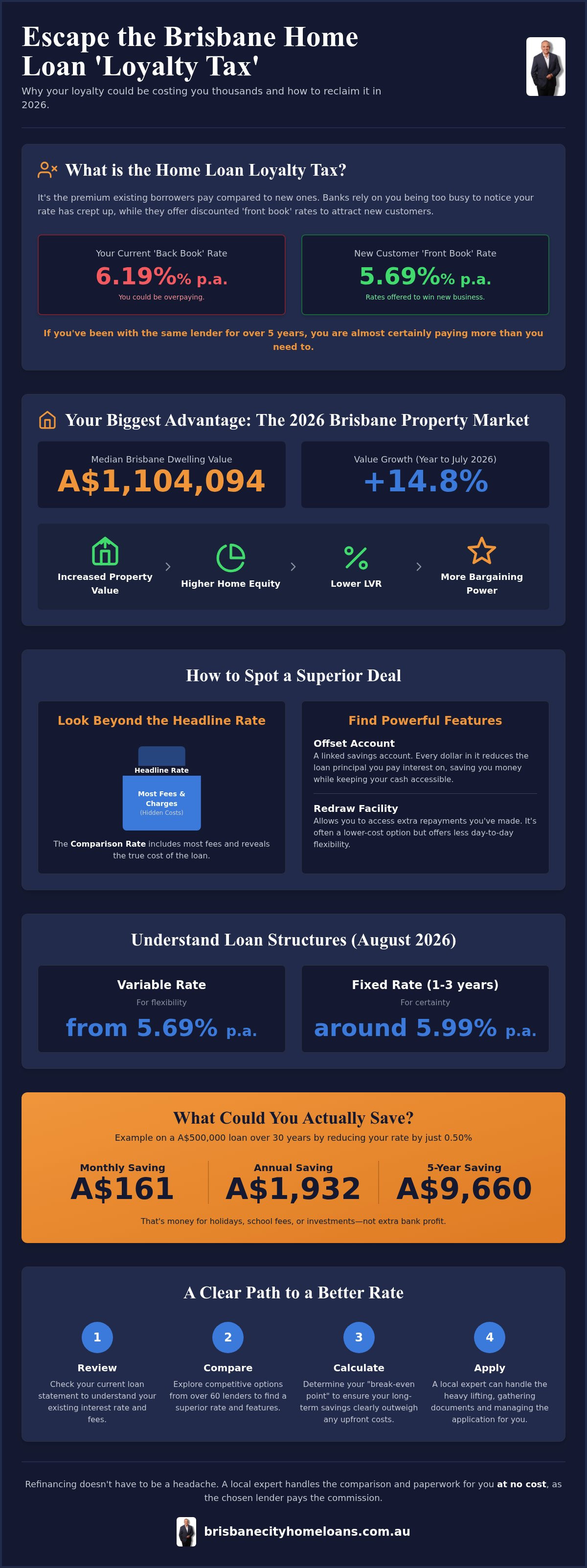 Refinance for lower rate Brisbane