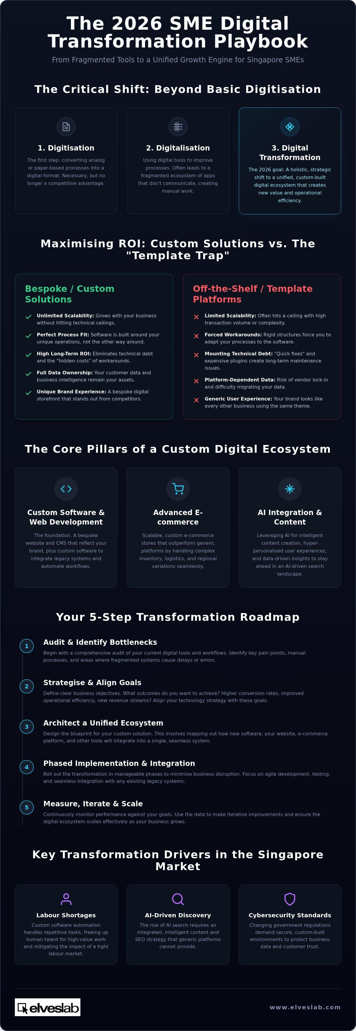 Digital transformation Singapore SME