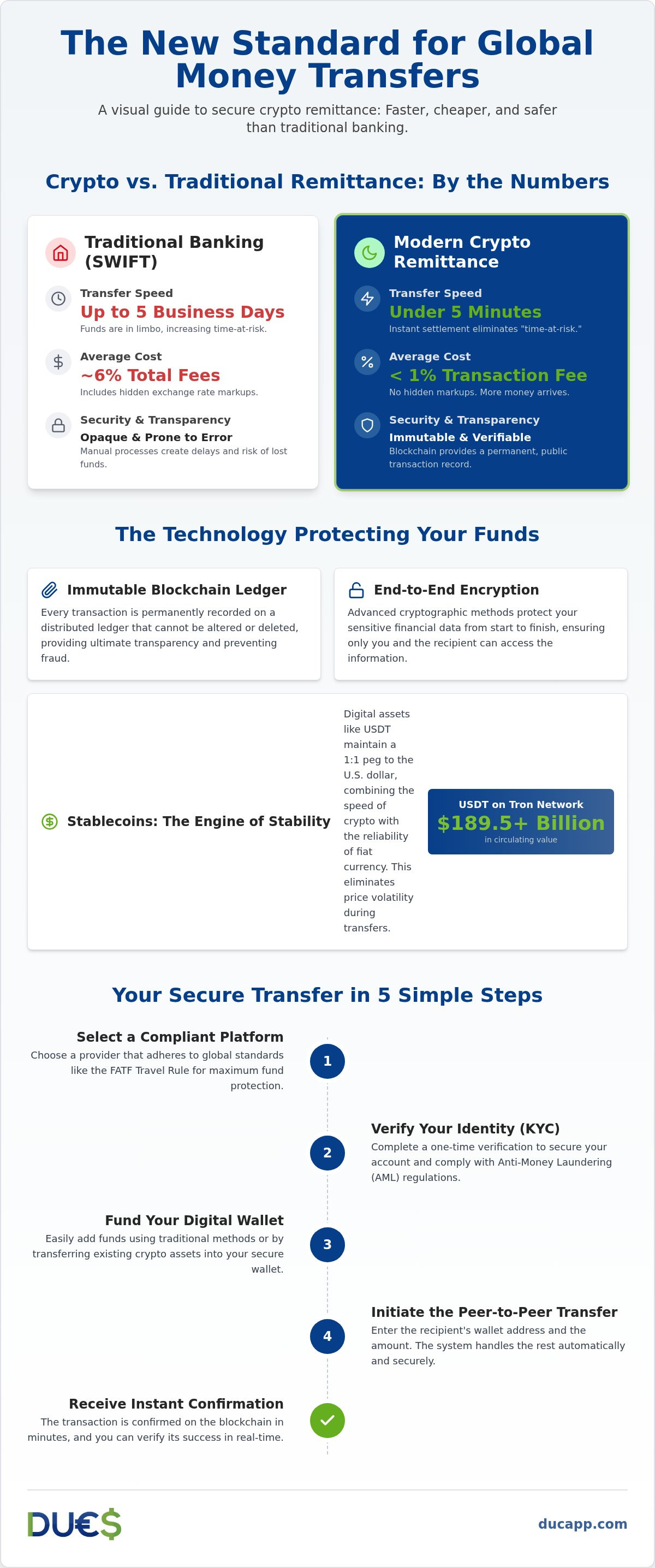 Secure crypto remittance