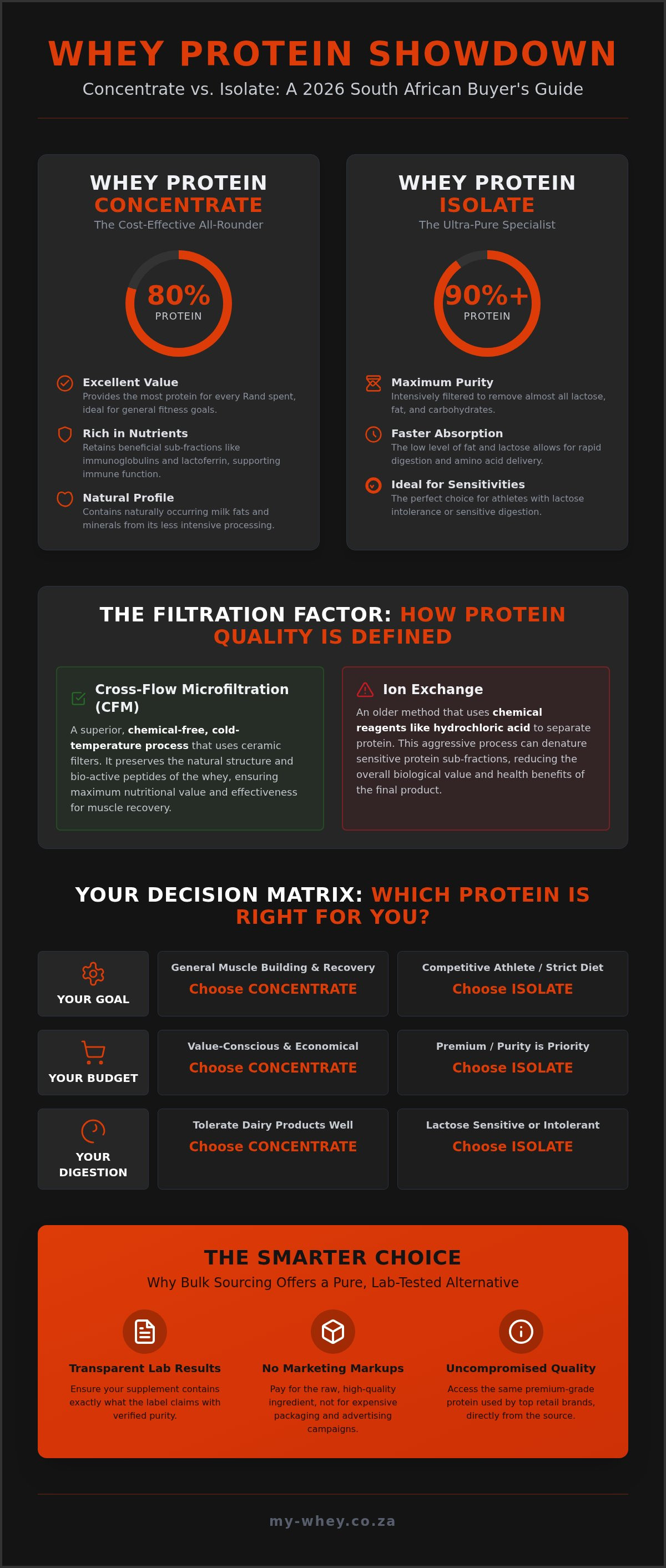 Whey protein concentrate vs isolate south africa