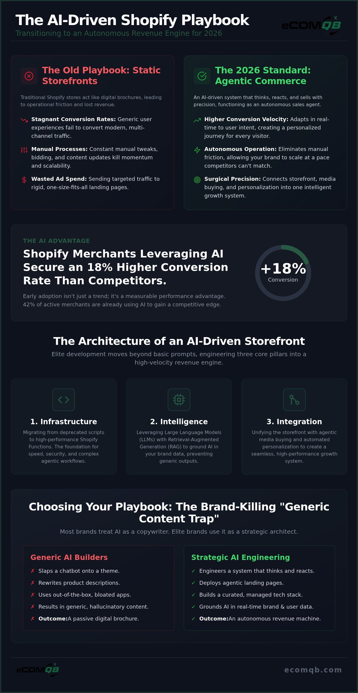 AI-driven Shopify development