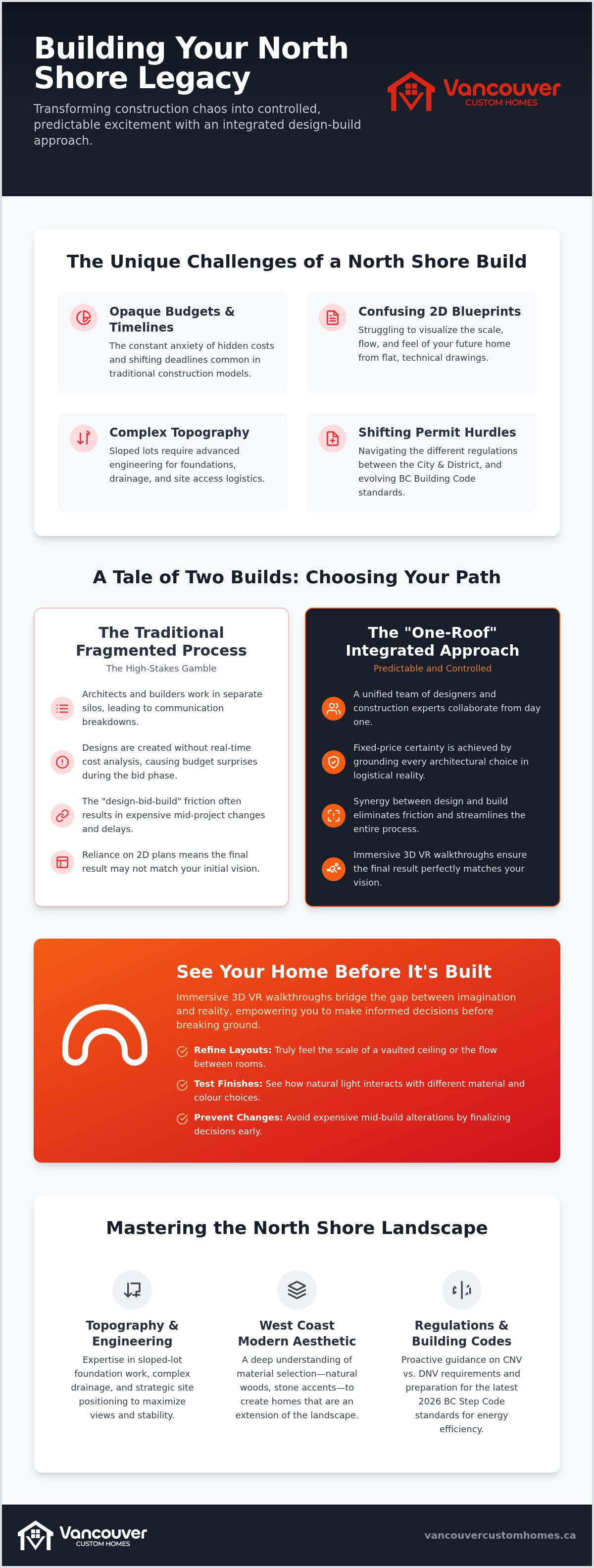 Custom home builders North Vancouver