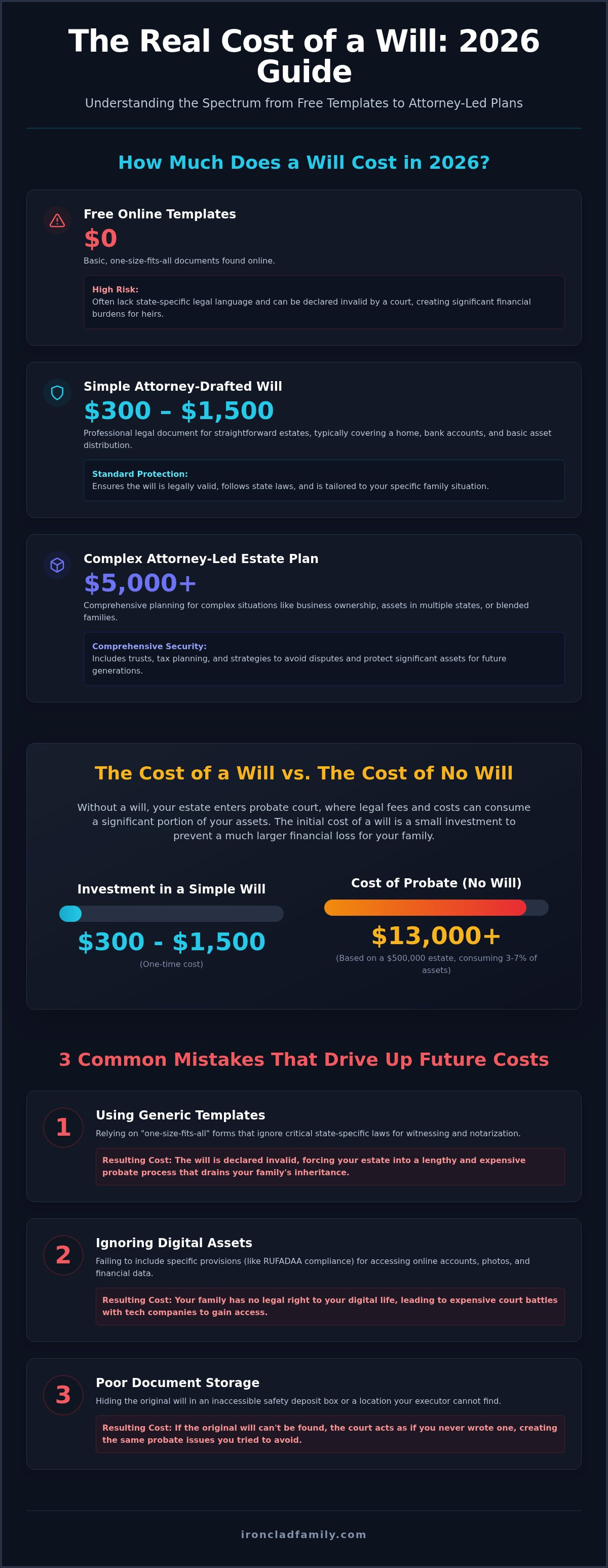 How much does a will cost