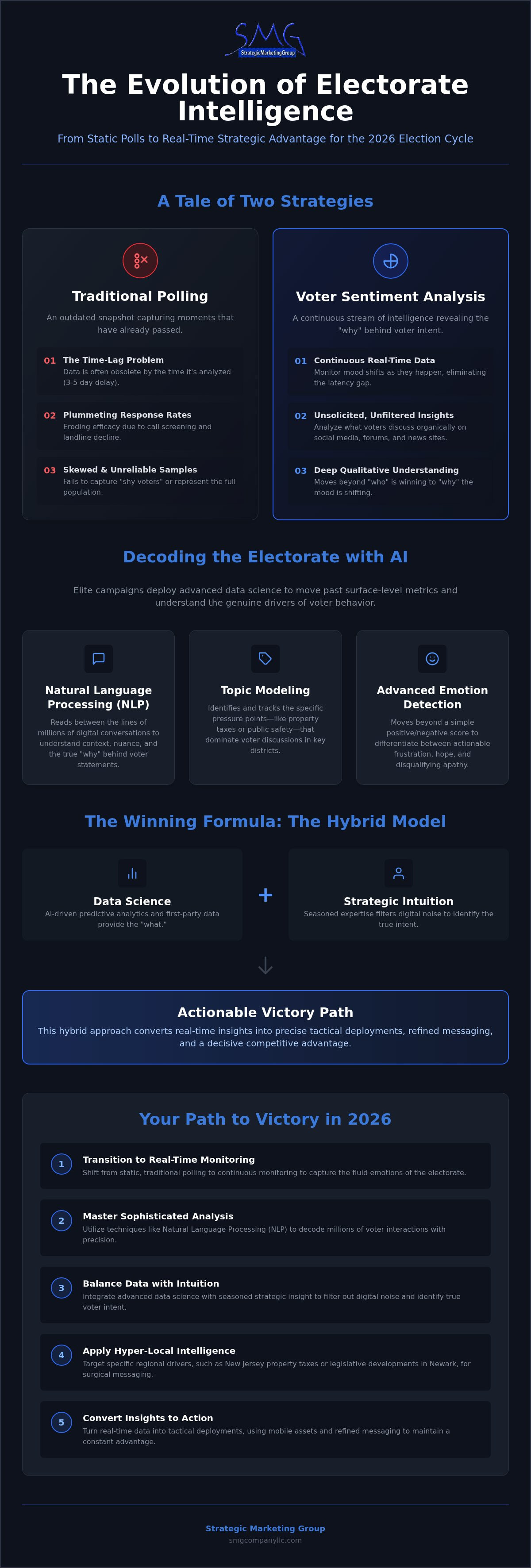 Voter sentiment analysis techniques