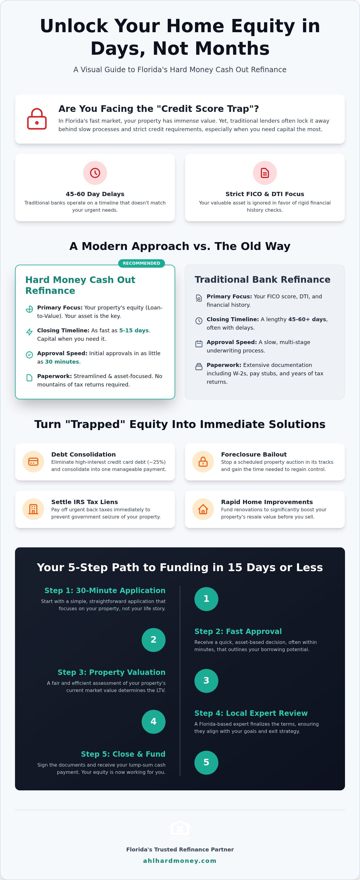 Hard money cash out refinance