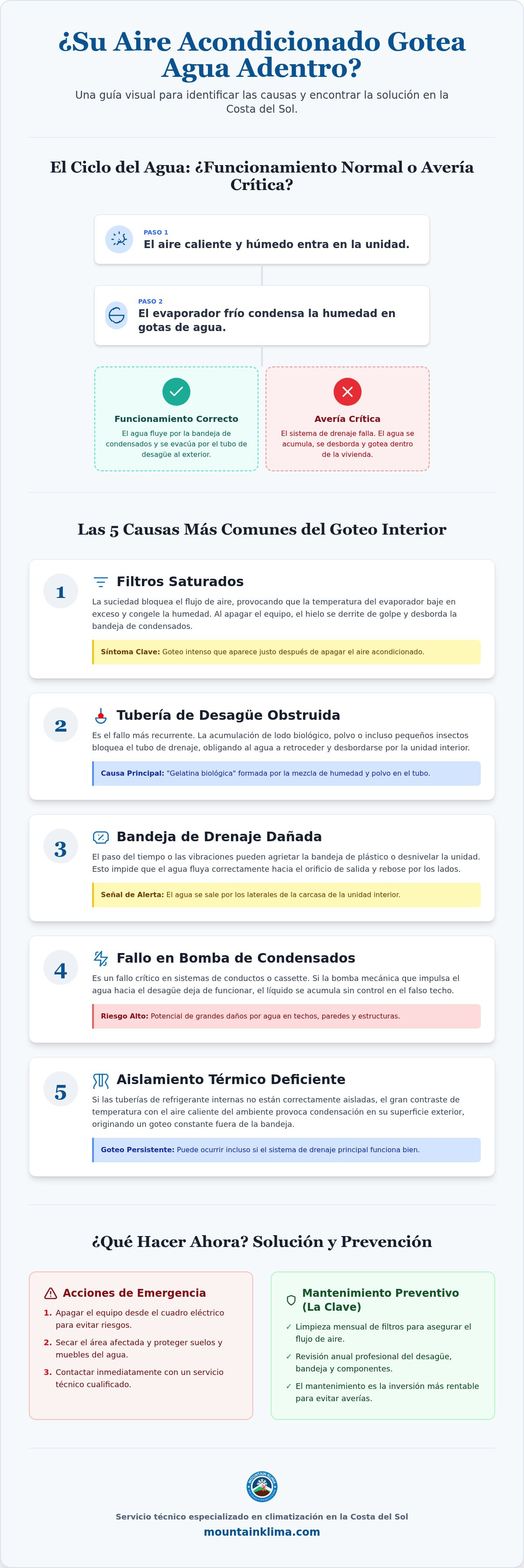 Aire acondicionado gotea agua adentro
