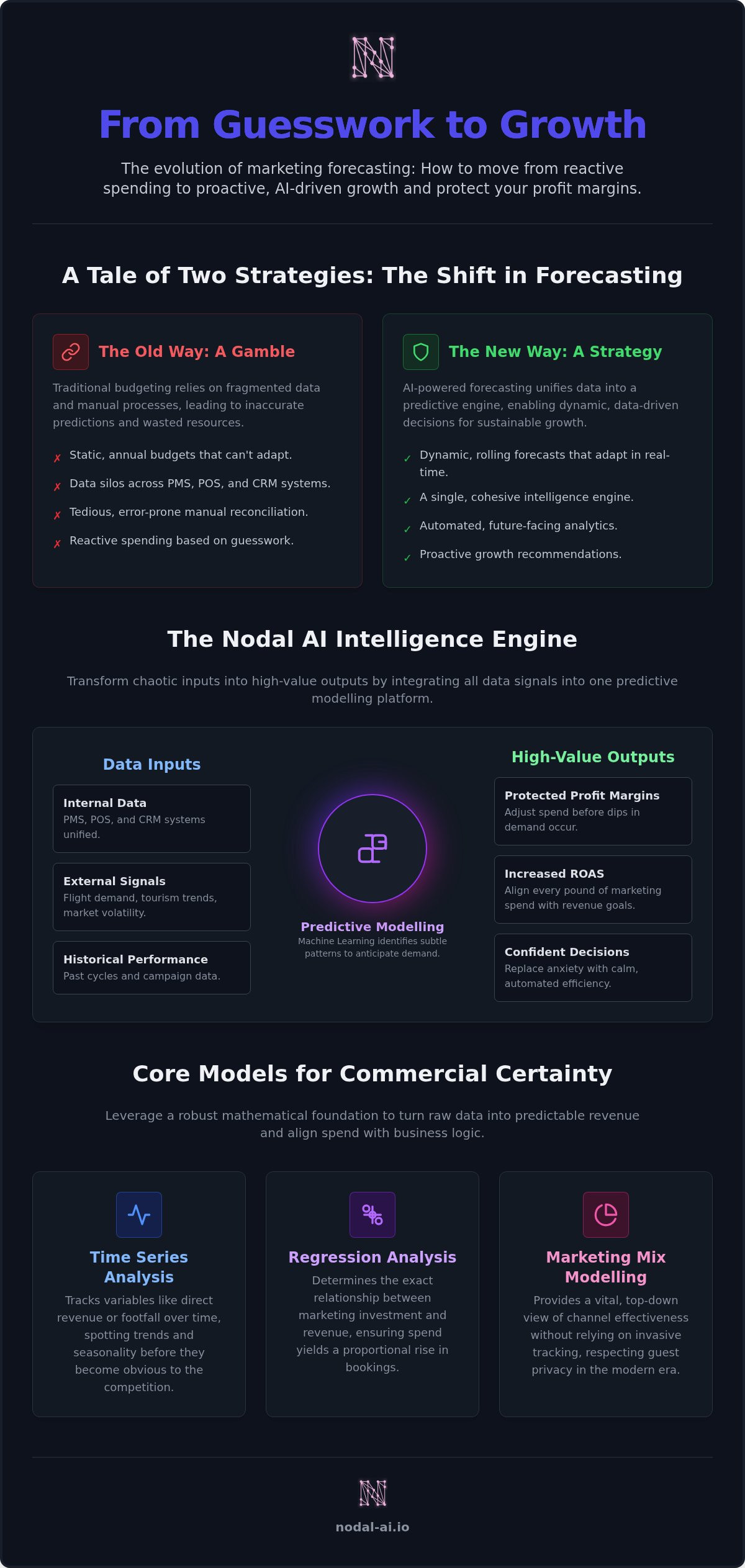 Marketing forecasting models