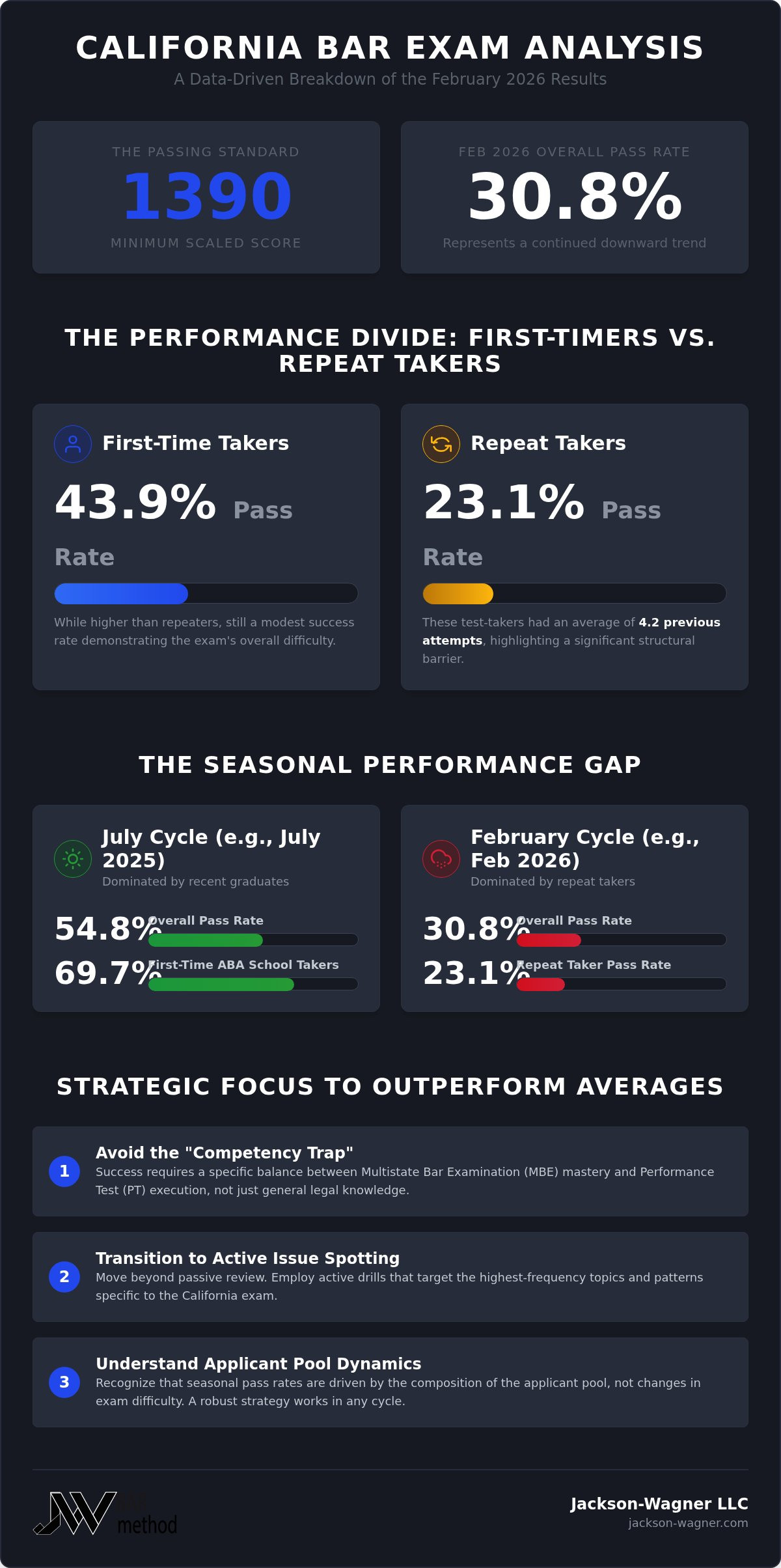 California bar exam pass rate analysis