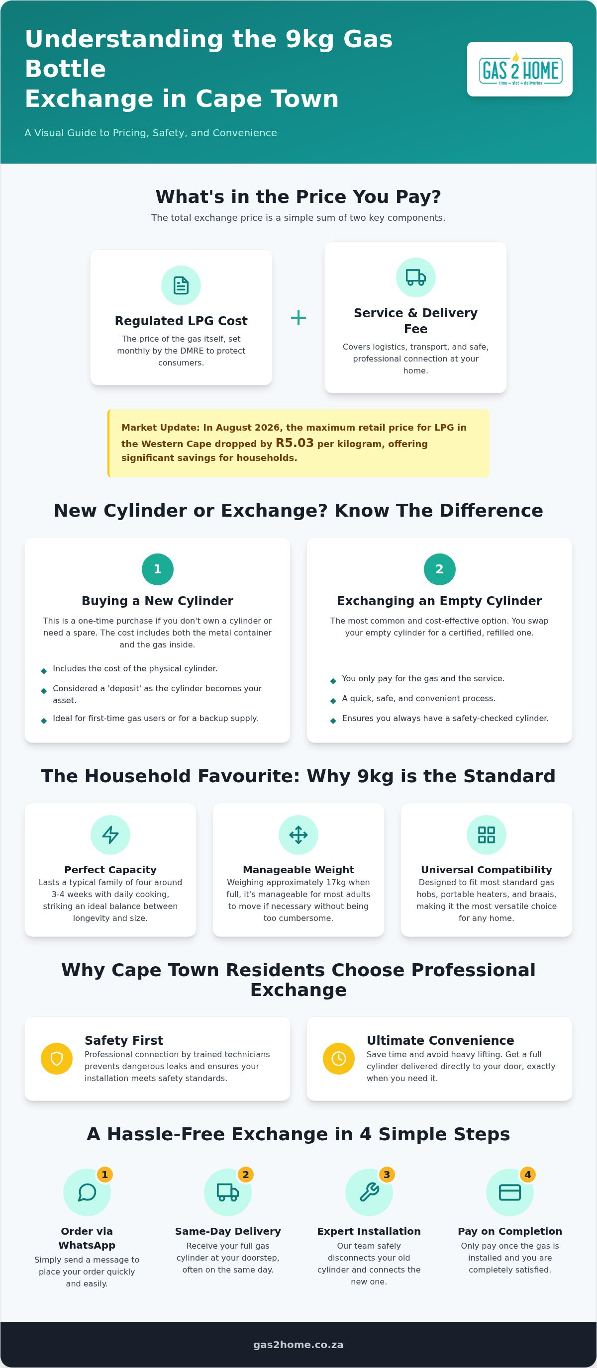 9kg gas bottle exchange price