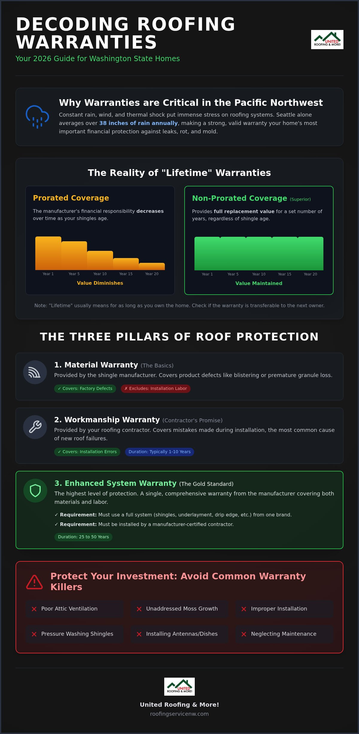 Understanding roofing warranties washington state