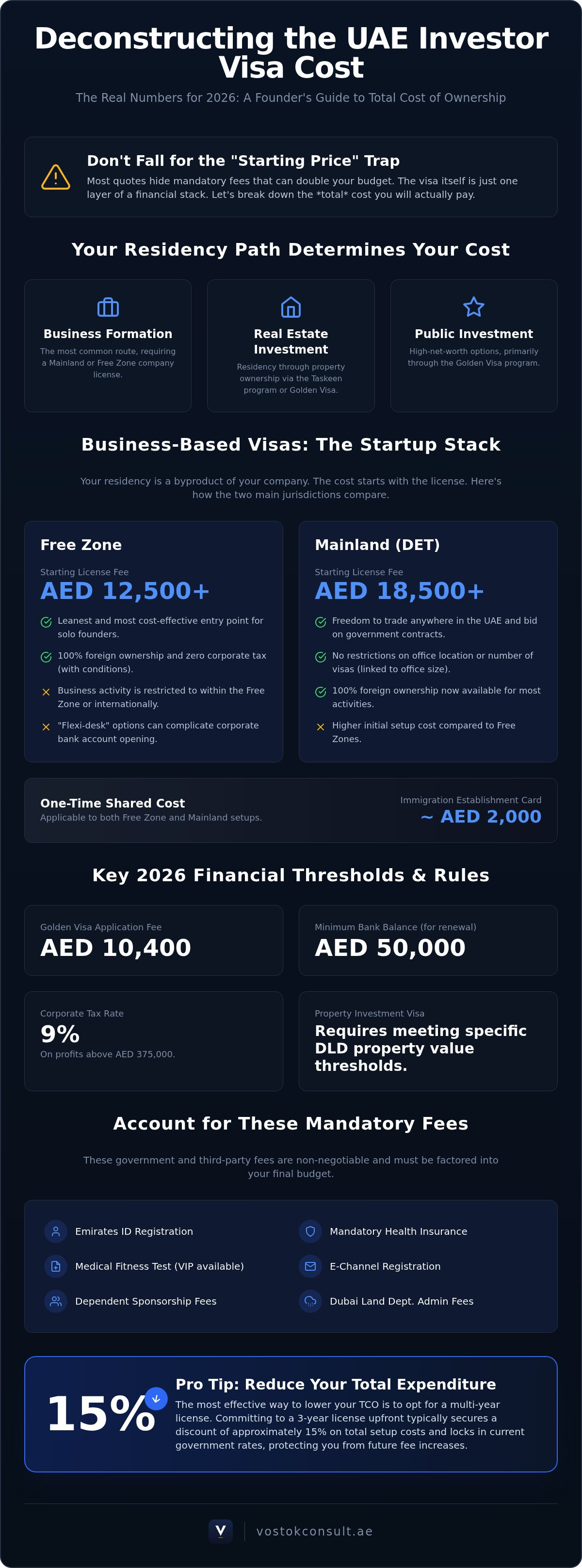 UAE investor visa cost