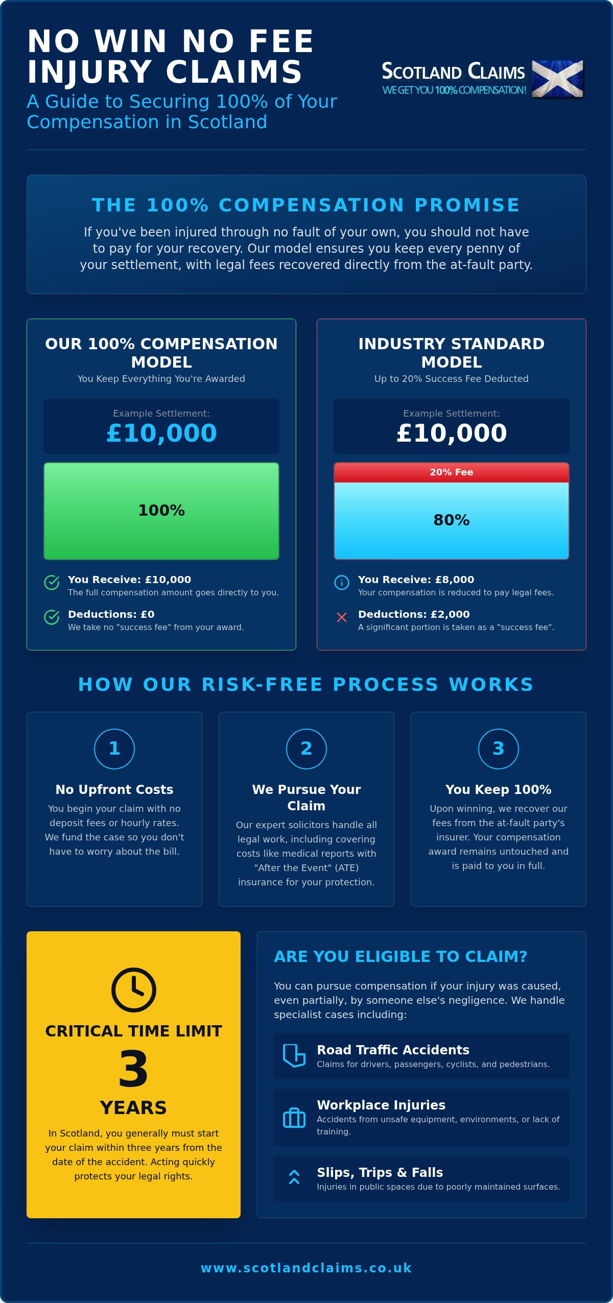 No win no fee injury claims