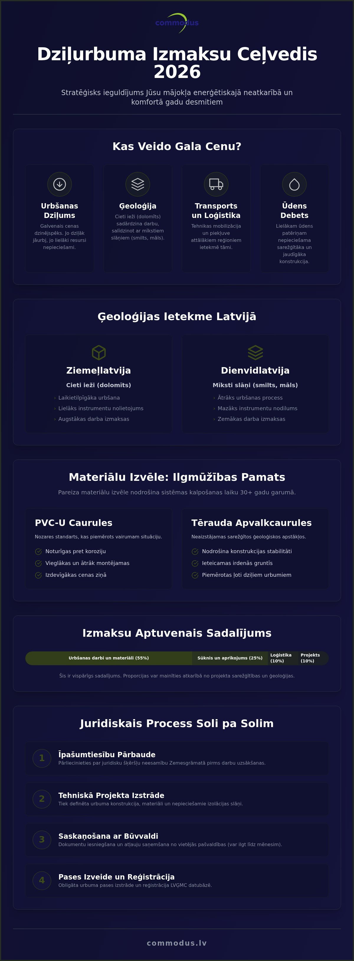 Dziļurbuma izmaksas