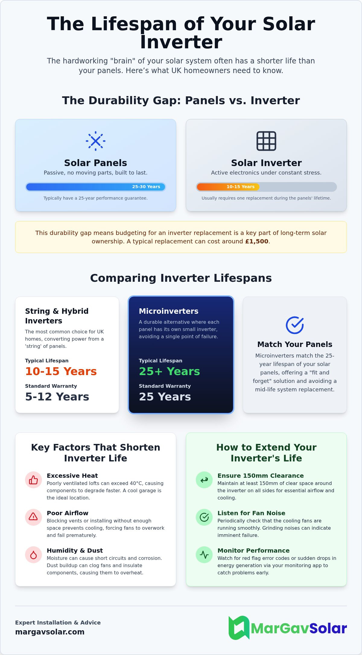How long do solar inverters last uk