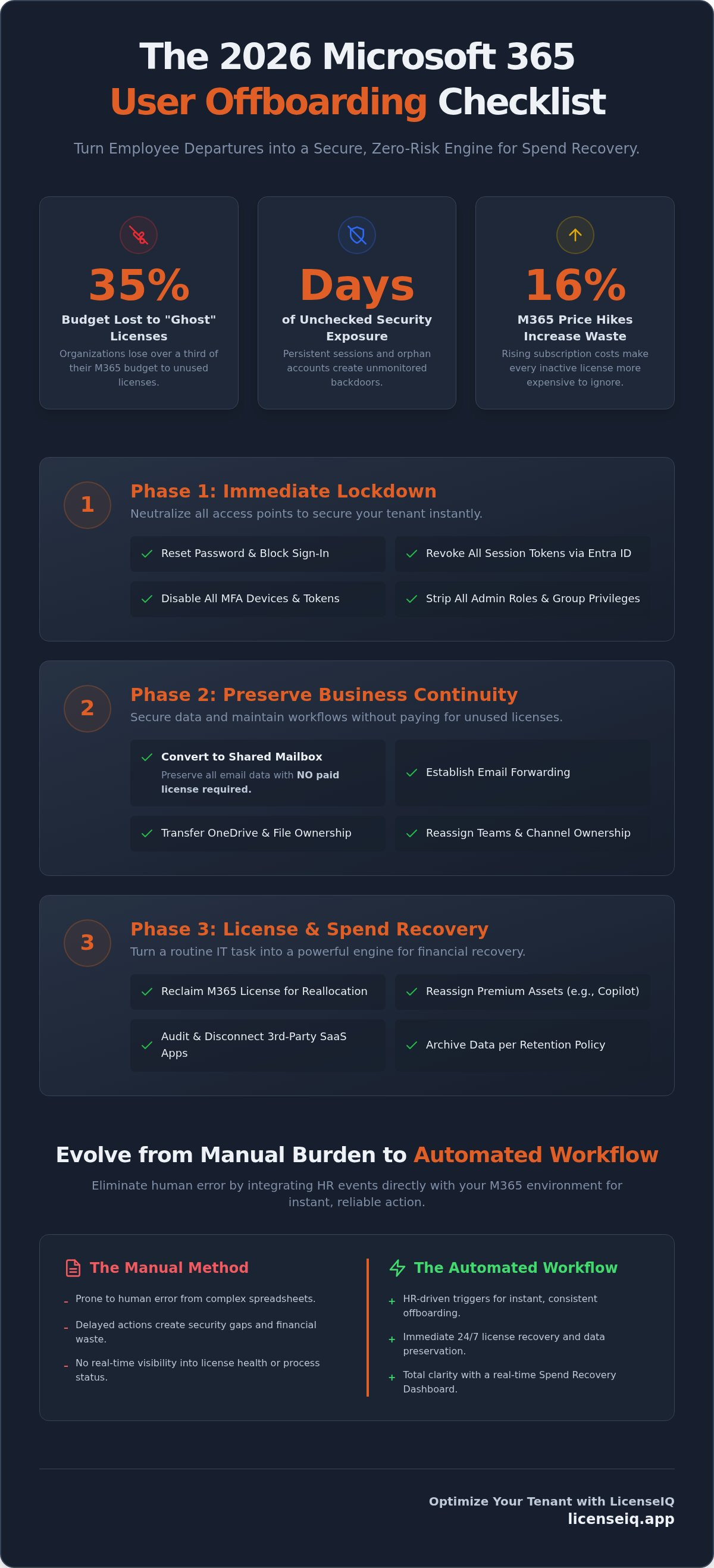 Microsoft 365 user offboarding checklist