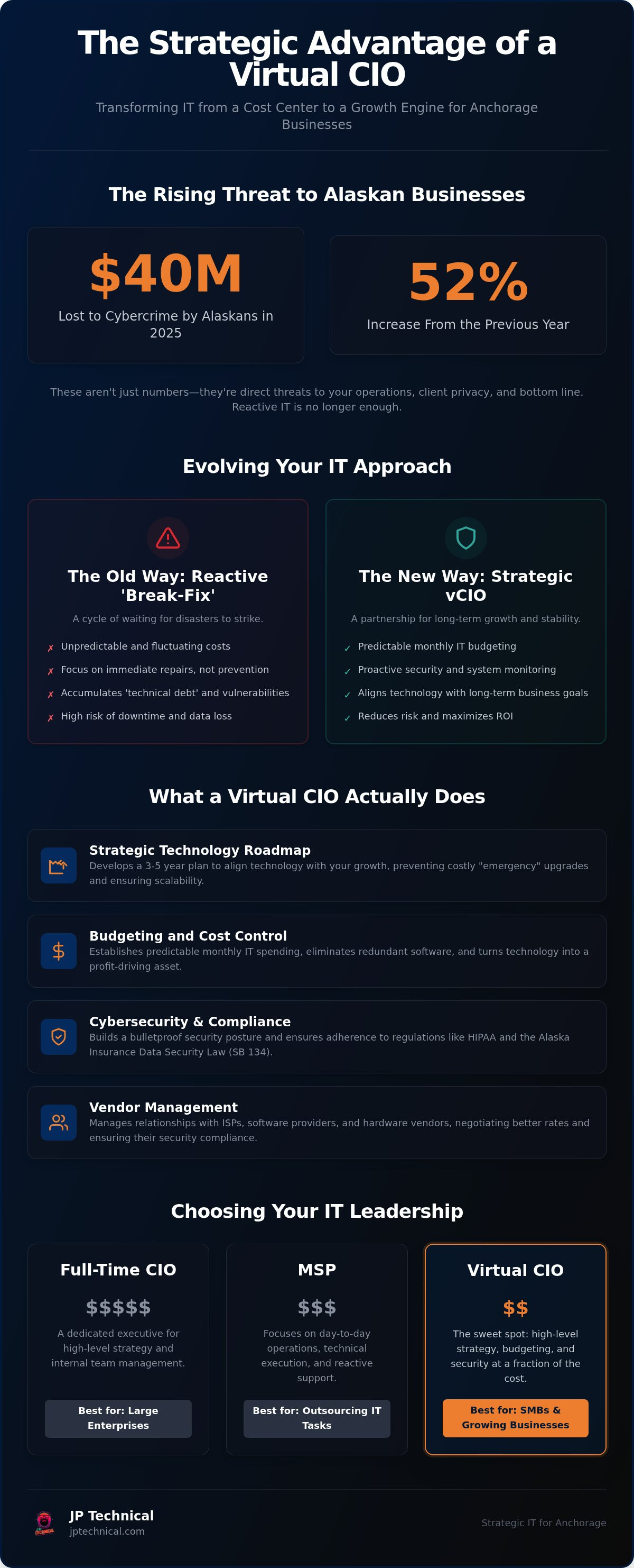 Virtual CIO services Anchorage