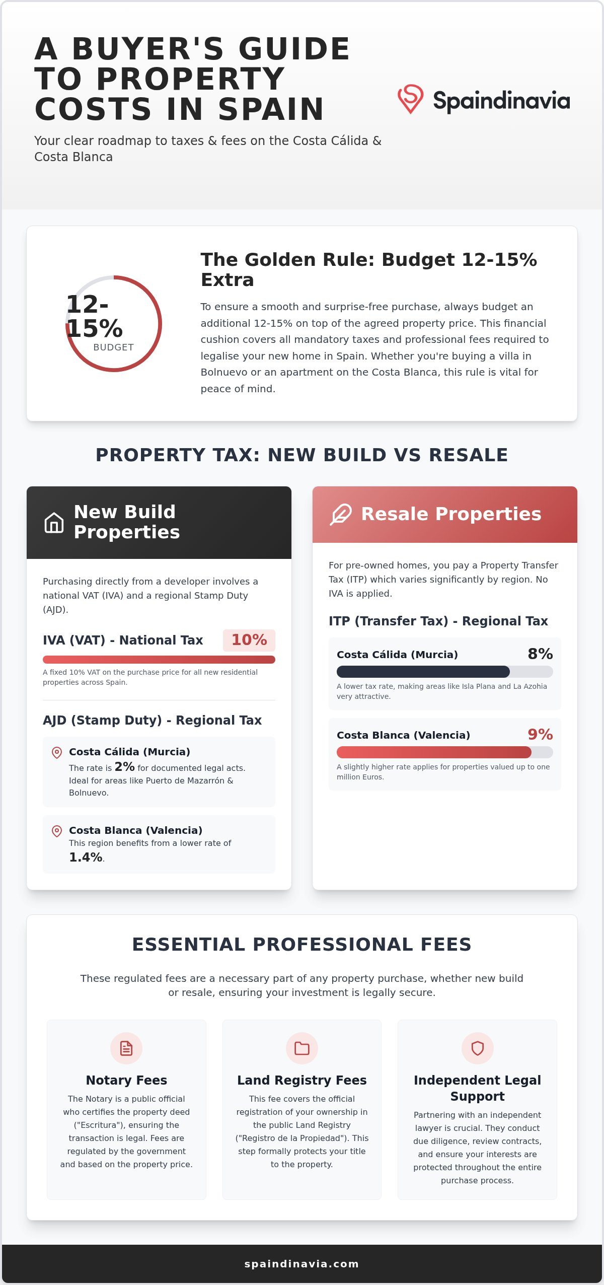 Closing costs when buying property in spain