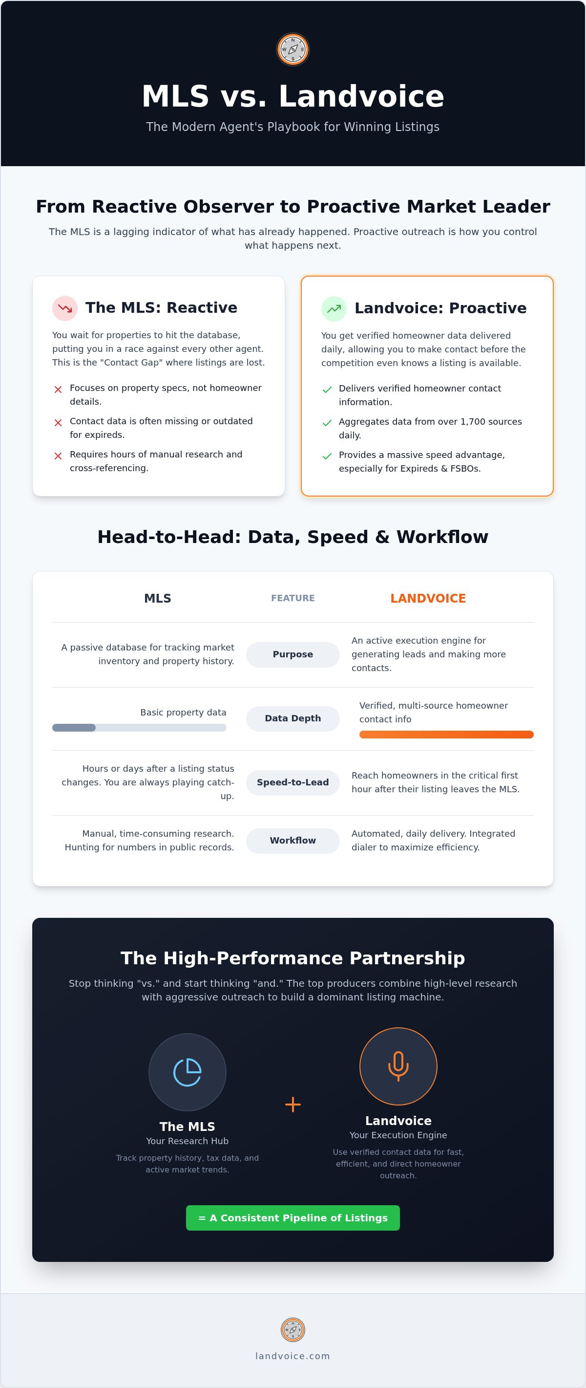 Landvoice vs MLS
