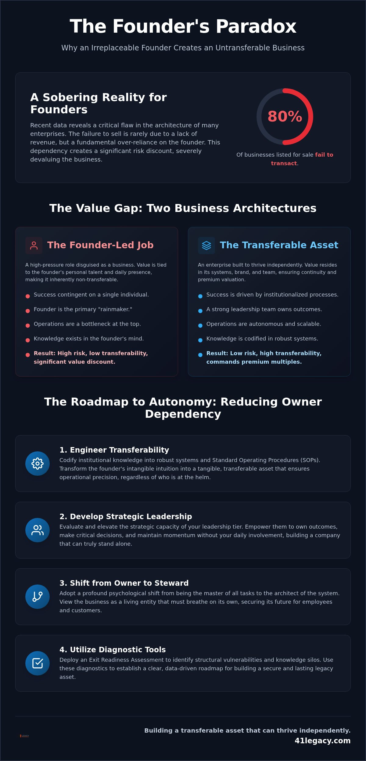 Reducing owner dependency