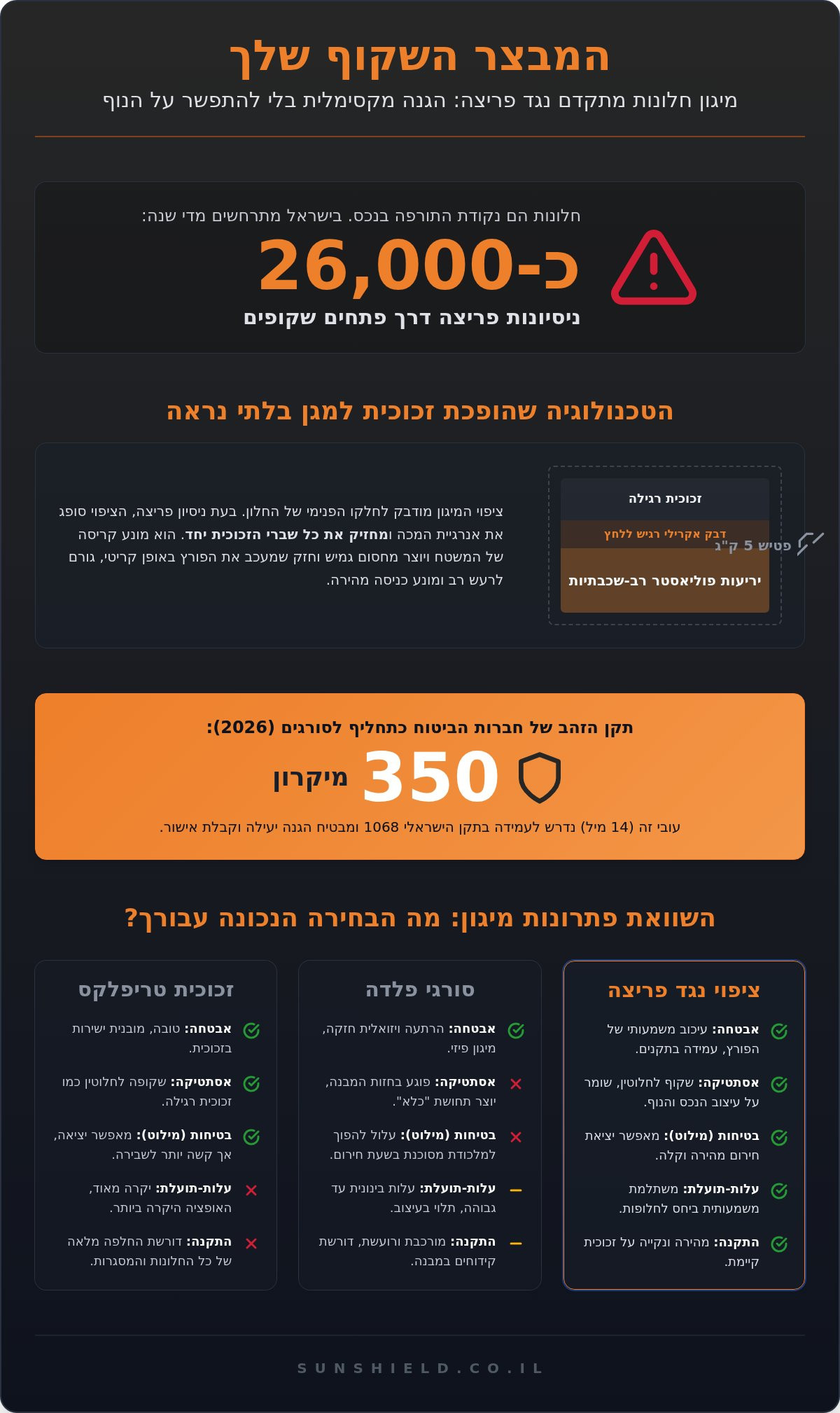 ציפוי חלונות נגד פריצה
