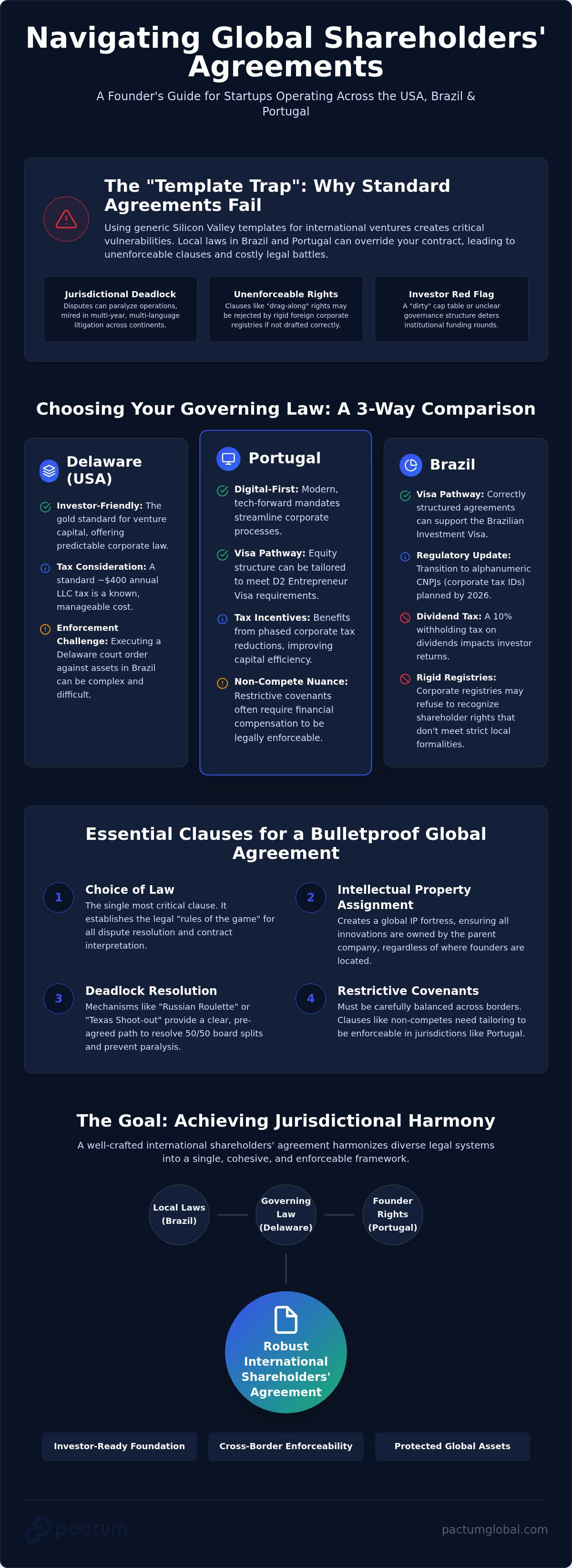 Shareholders agreement for international startups