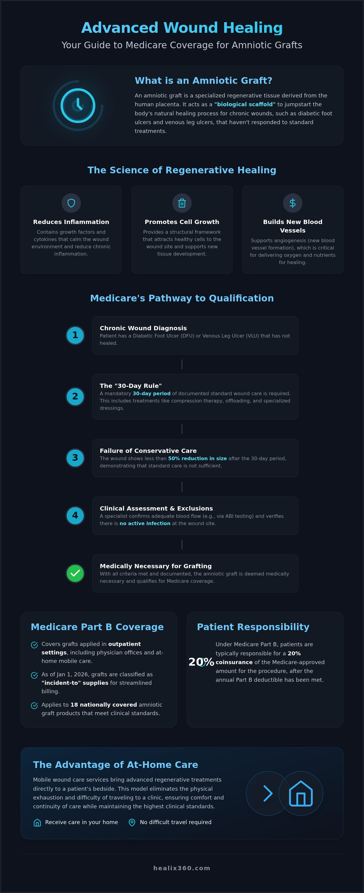 Medicare coverage for amniotic membrane grafts