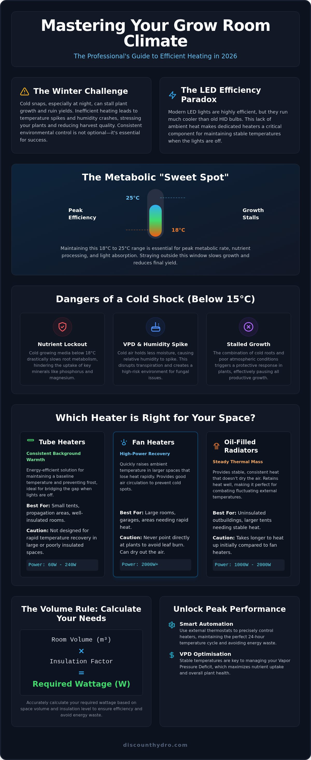 Grow room heaters
