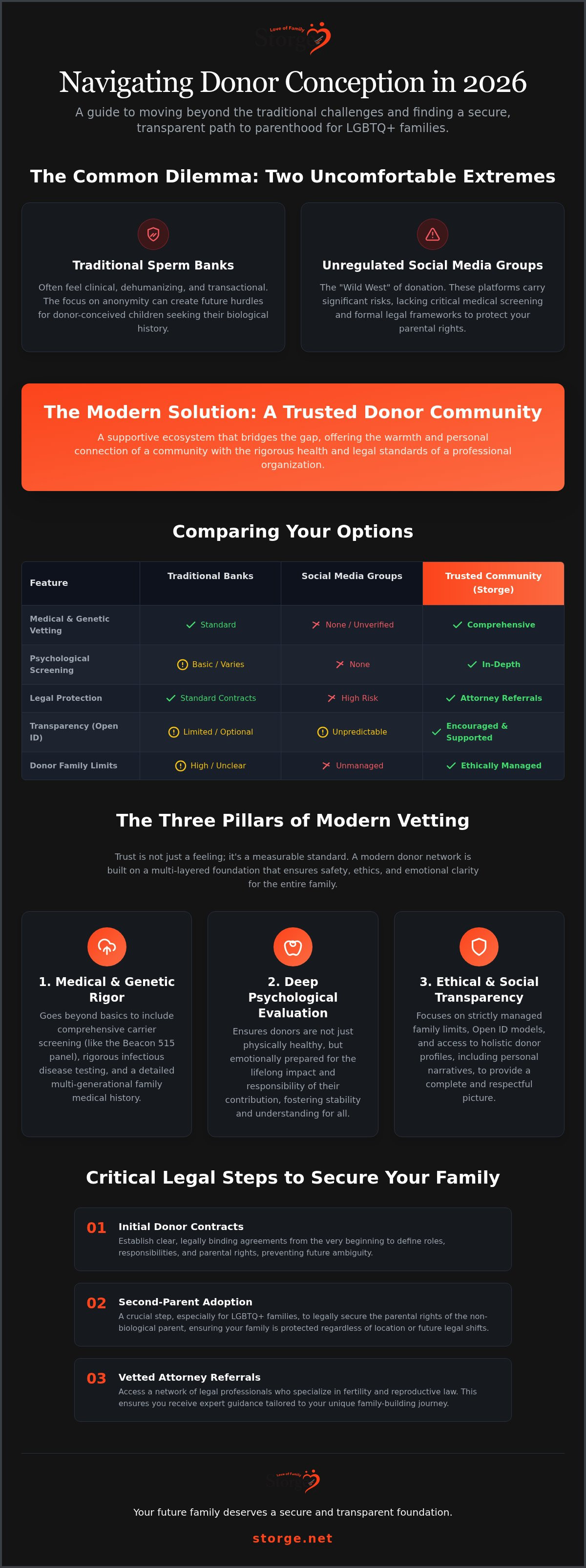 Trusted sperm donor community