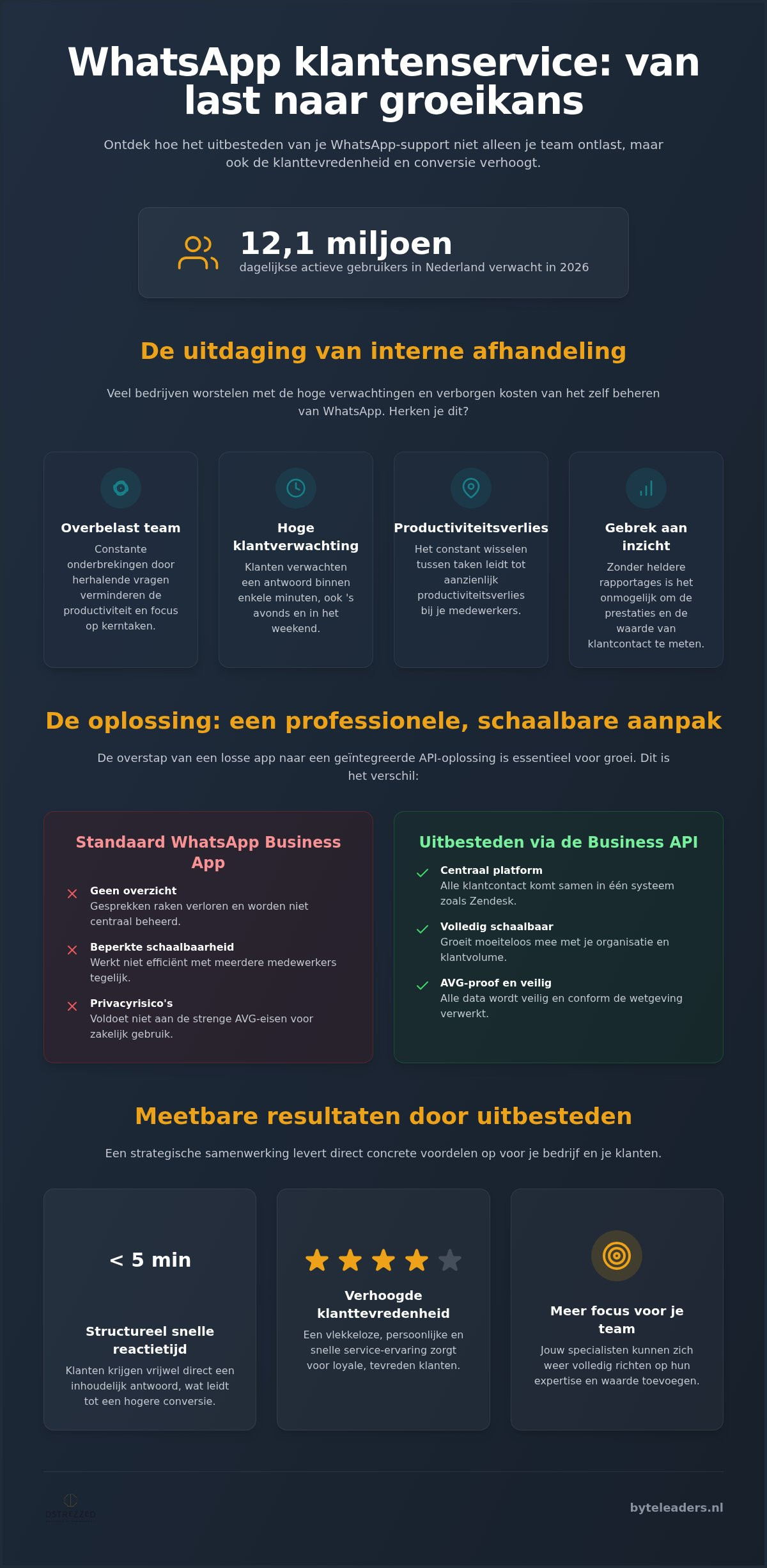 Whatsapp klantenservice uitbesteden