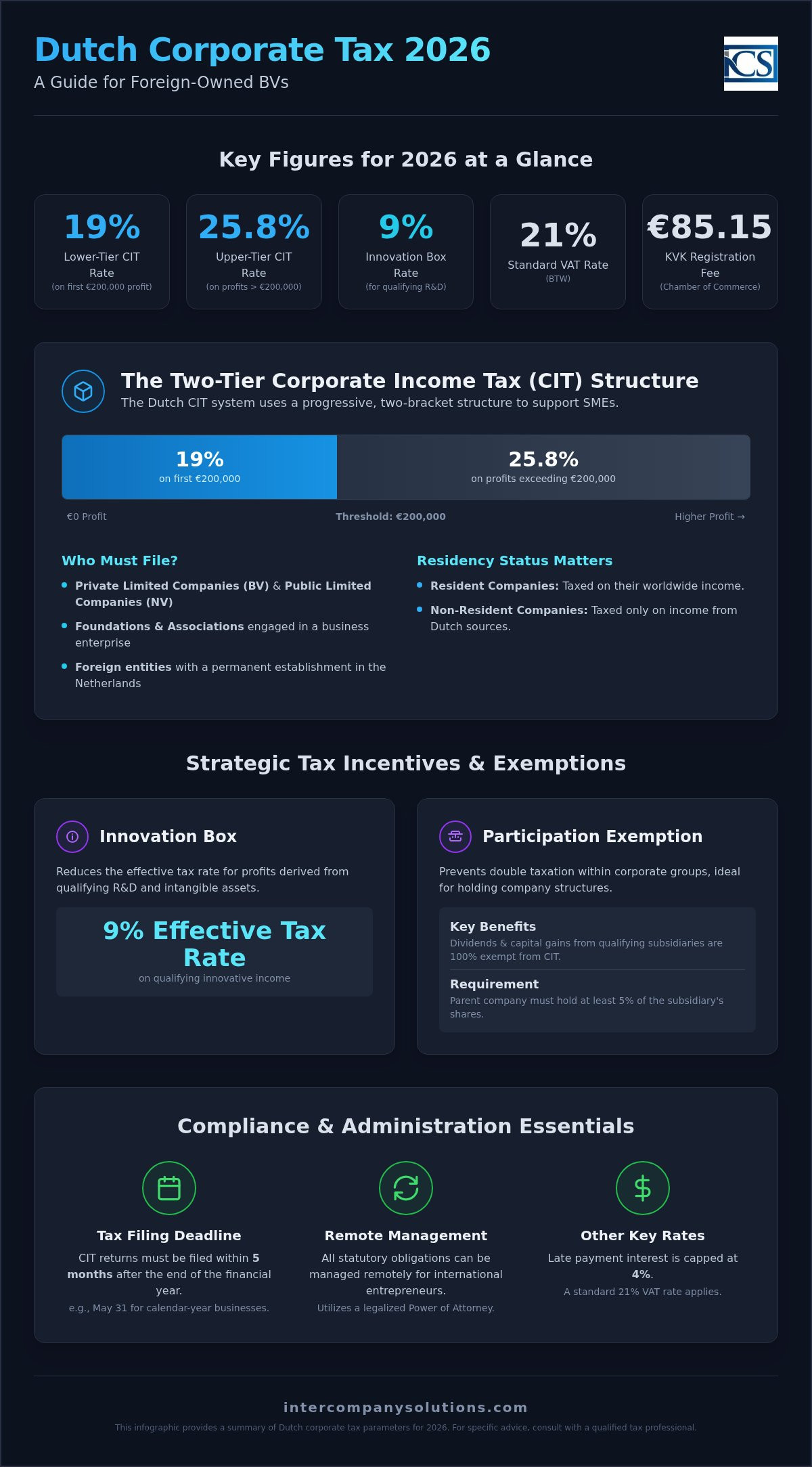 Dutch corporate tax rate