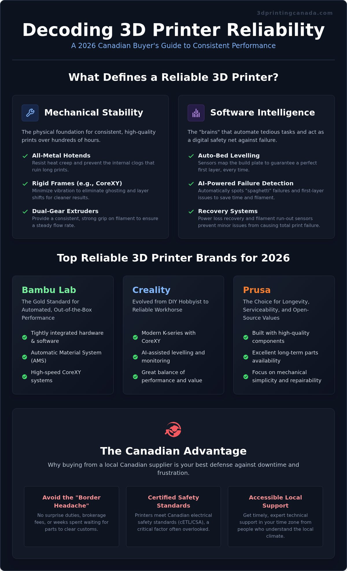 Most reliable 3d printer Canada