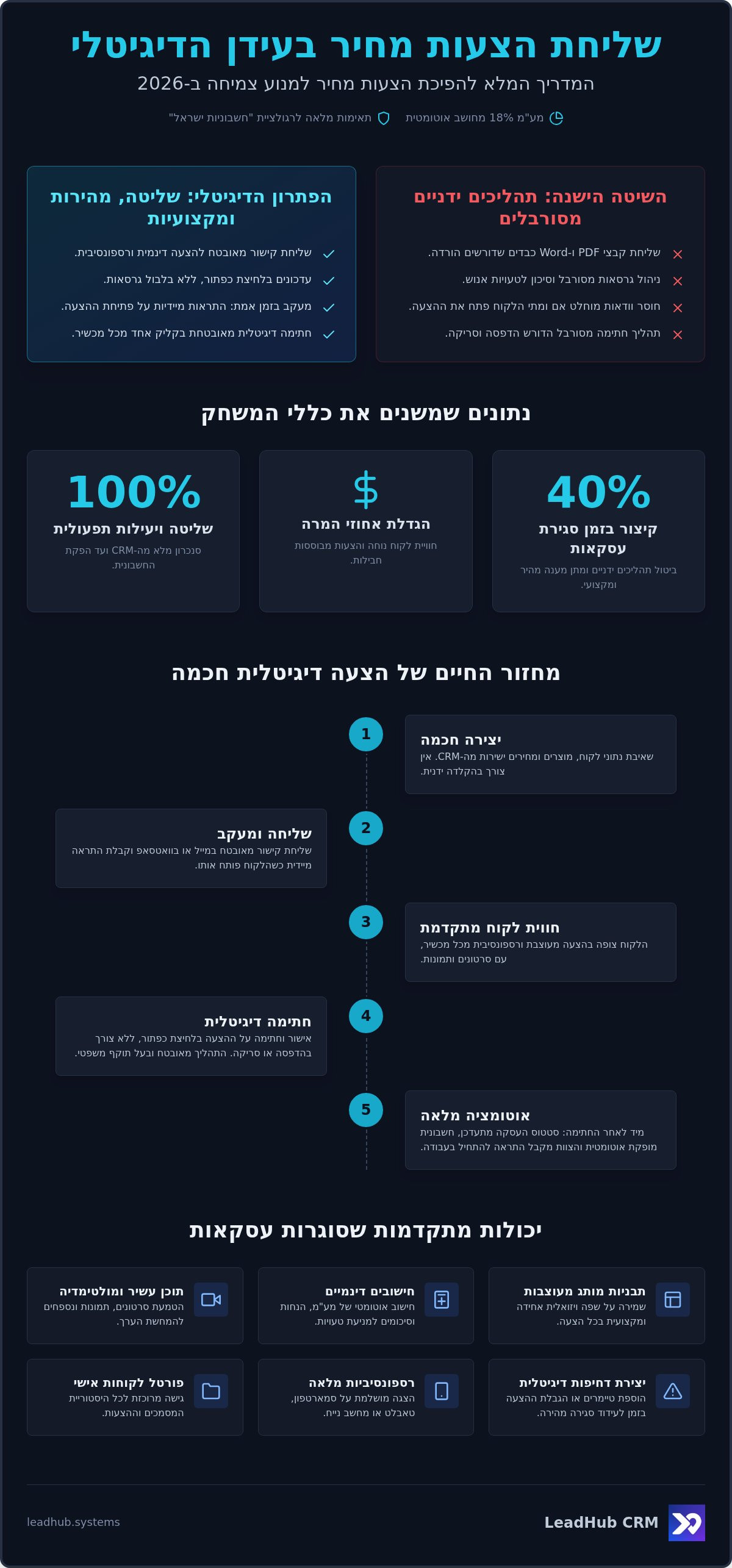 שליחת הצעות מחיר אונליין