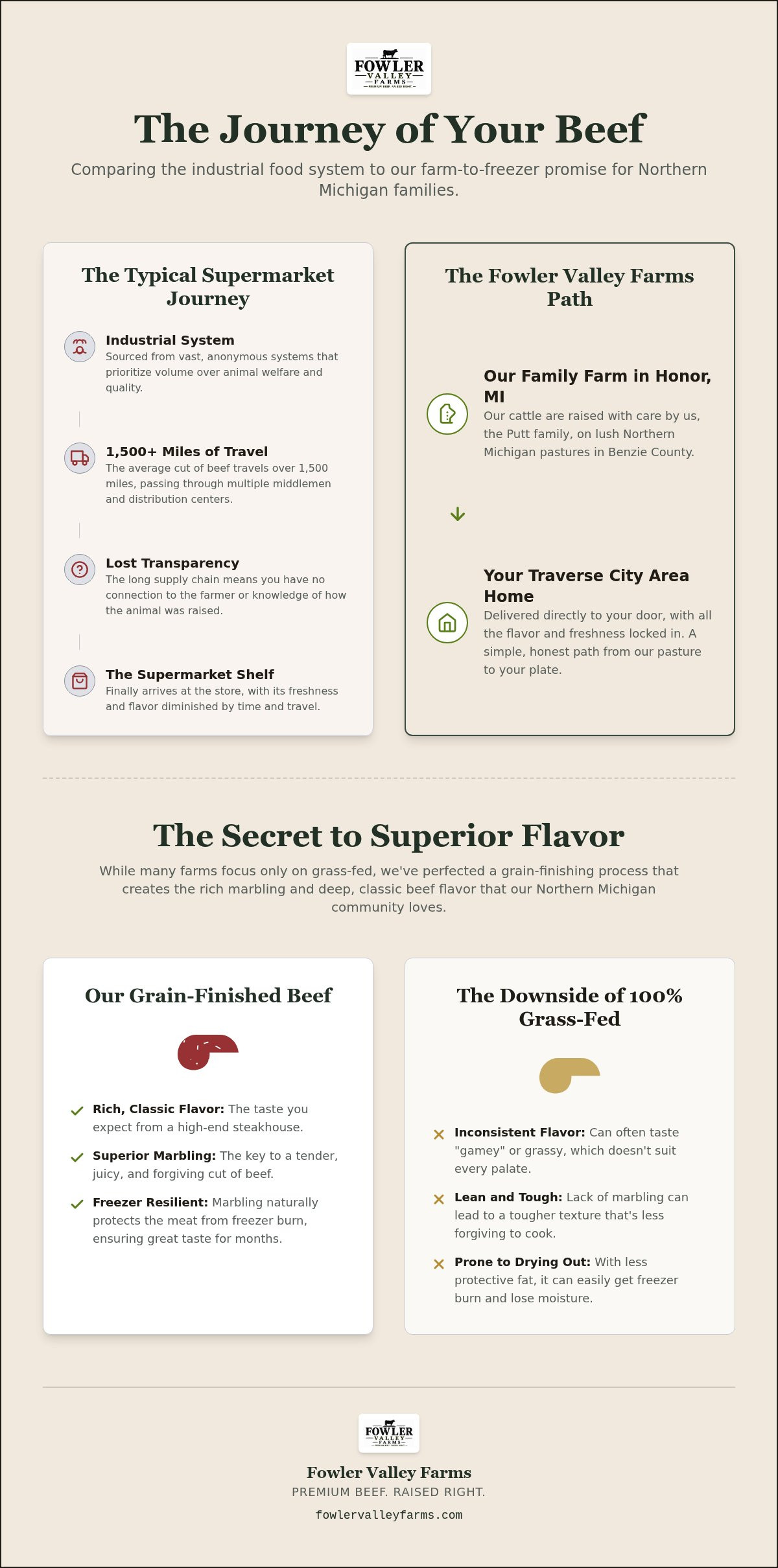 Traverse City farm to freezer meat