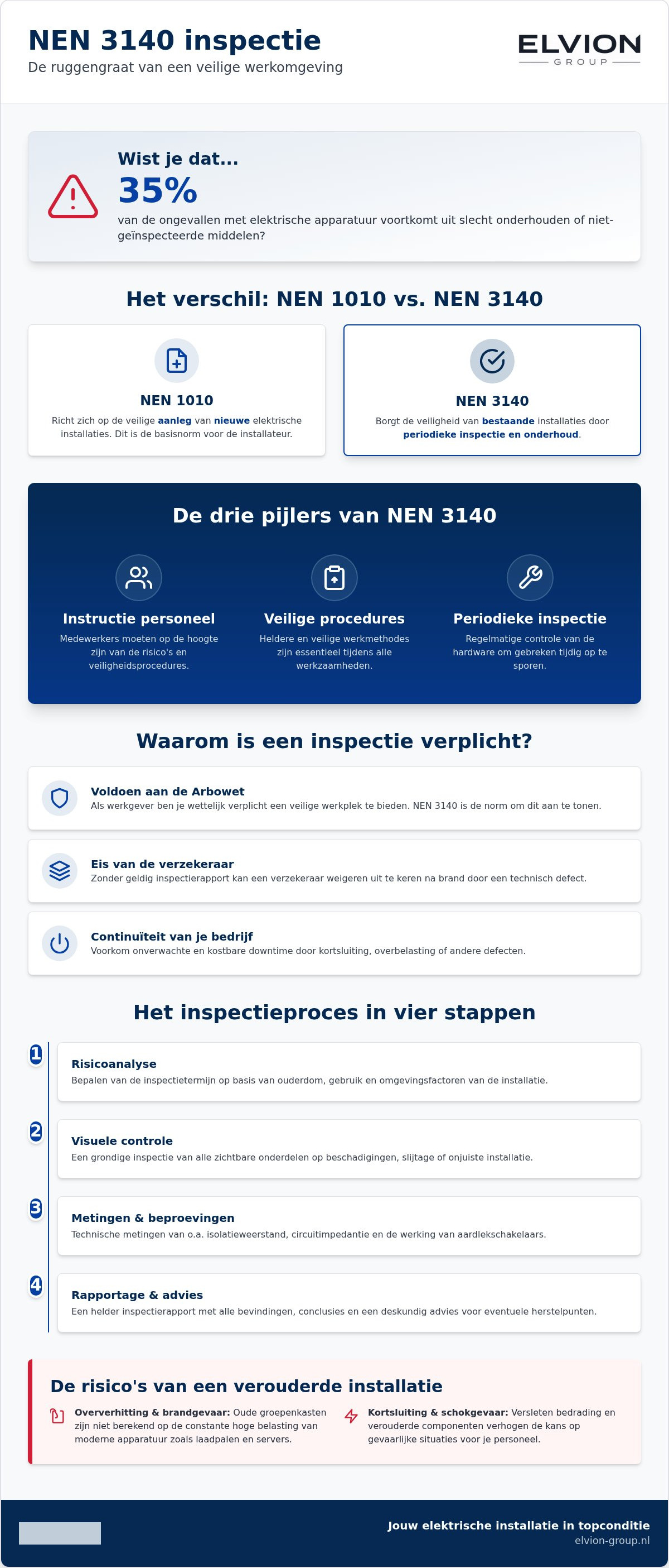 Elektrotechnische inspectie NEN 3140