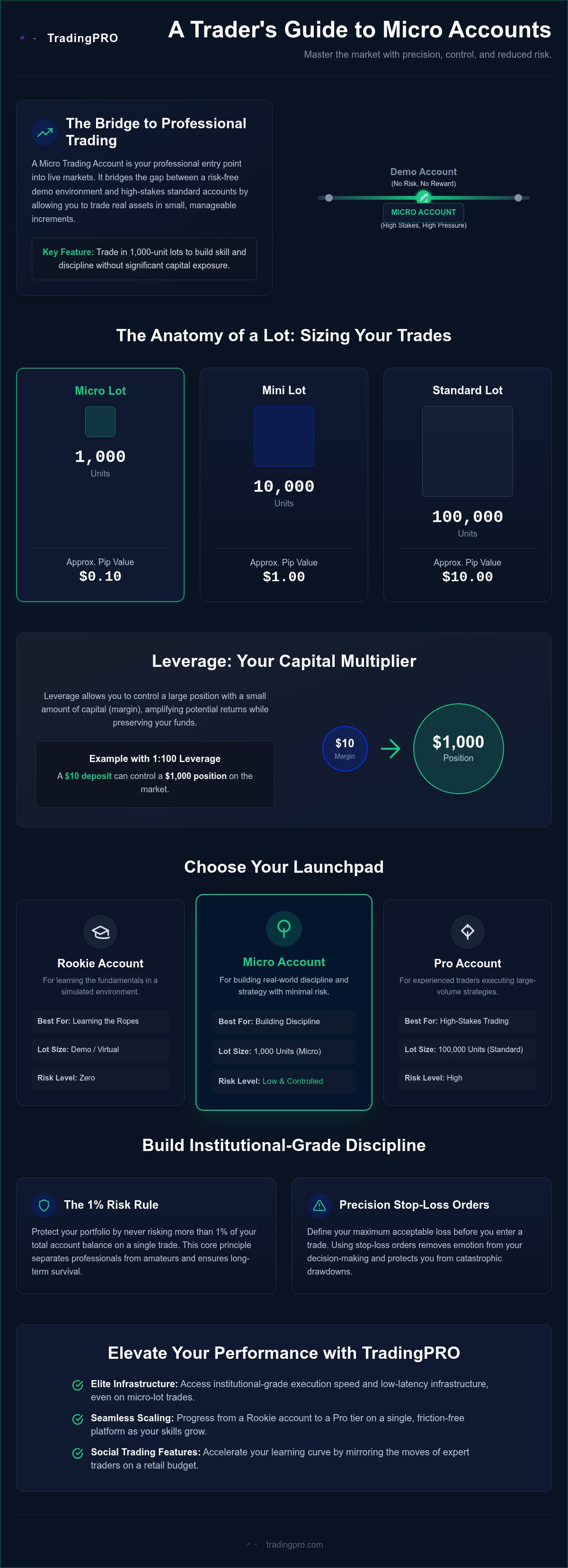 What is a micro trading account