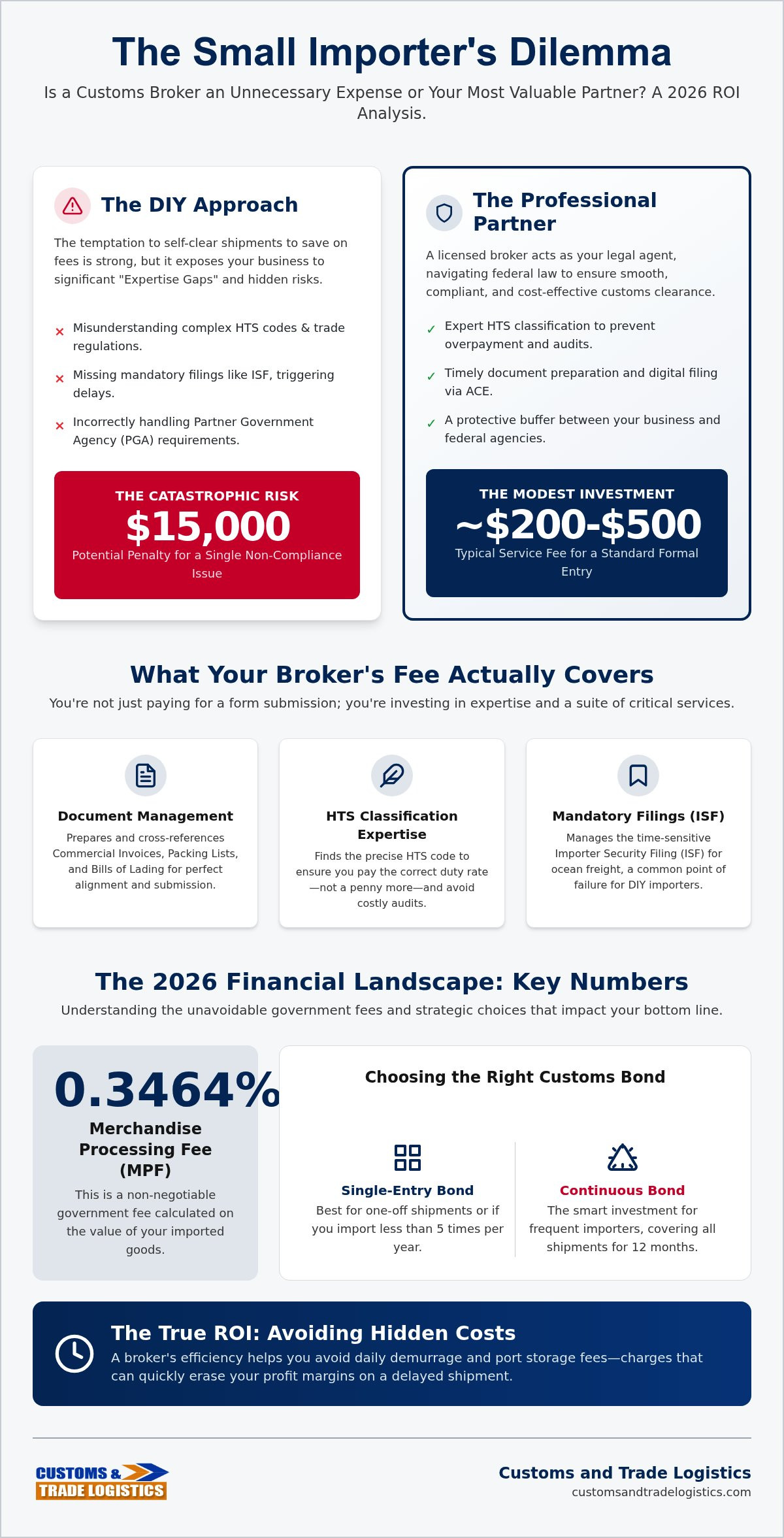Are customs broker fees worth it for small importers