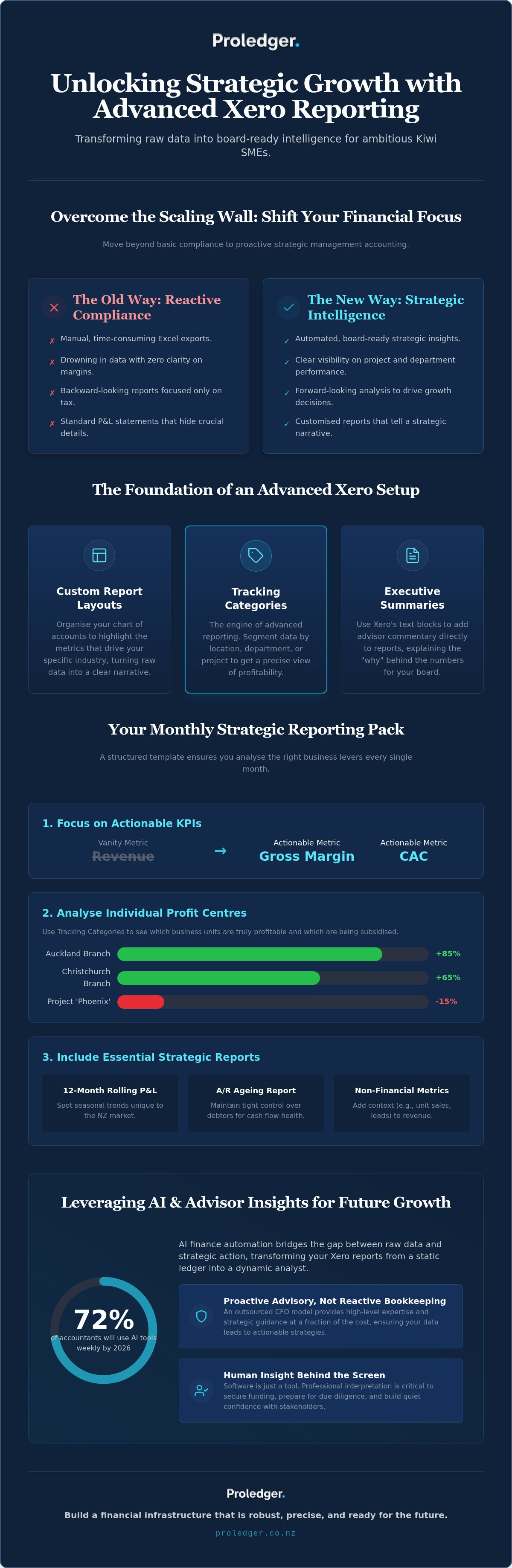 Advanced Xero reporting