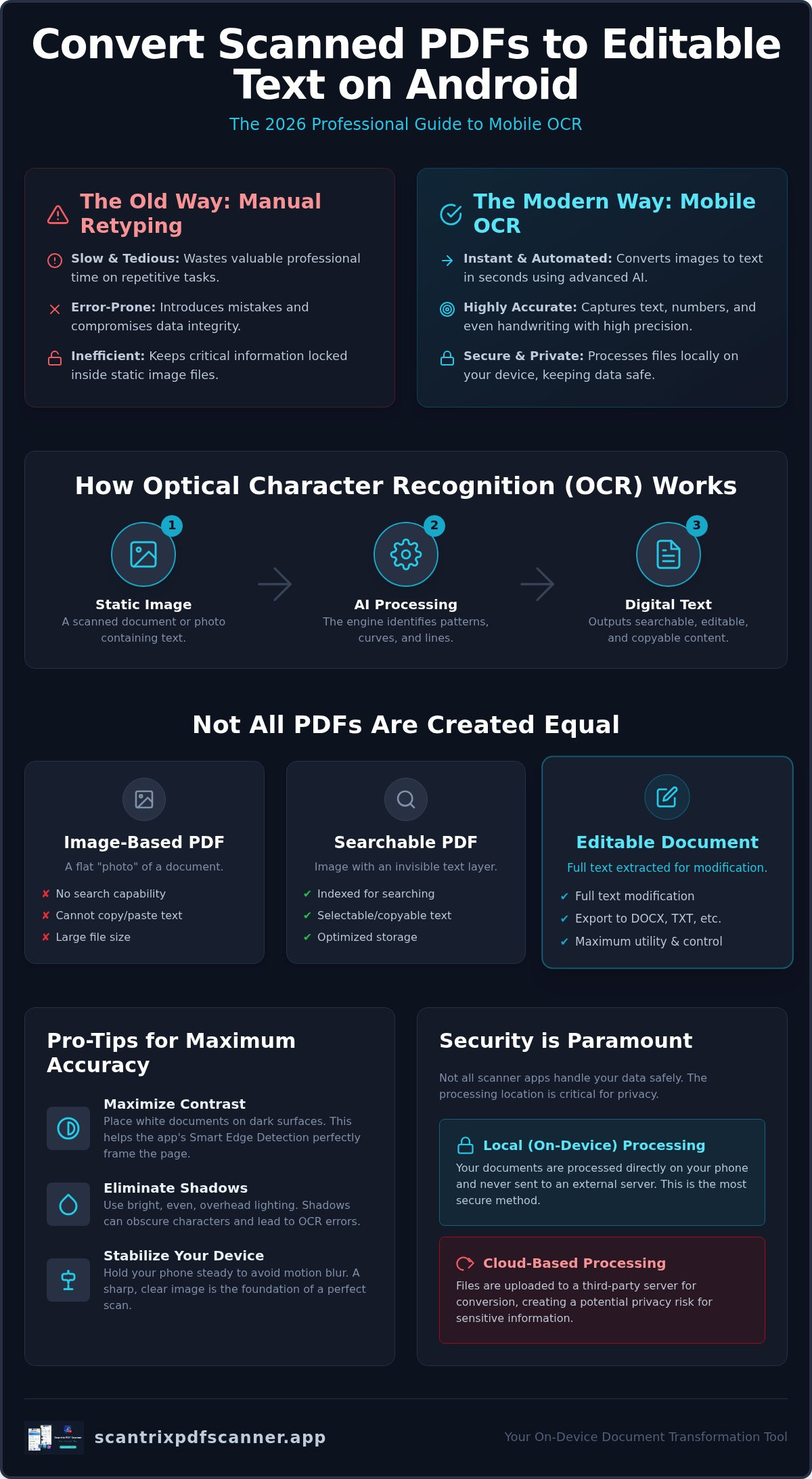 Convert scanned pdf to editable text android