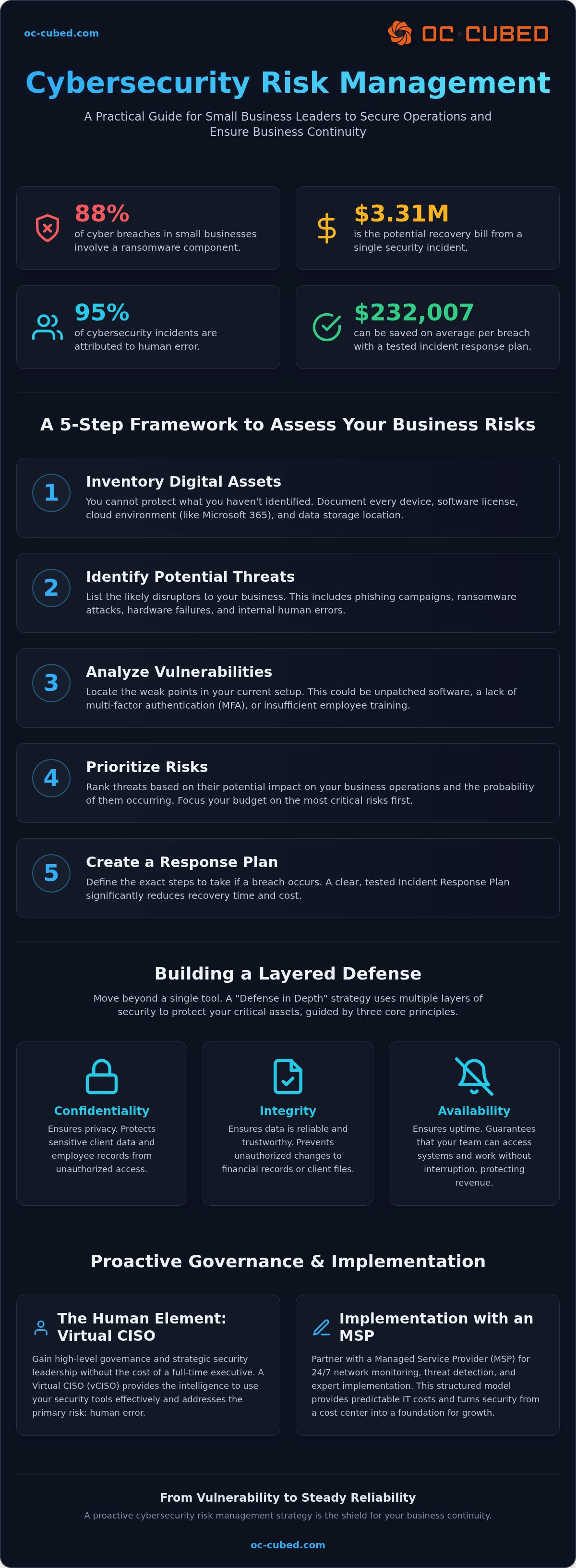 Cybersecurity risk management small business