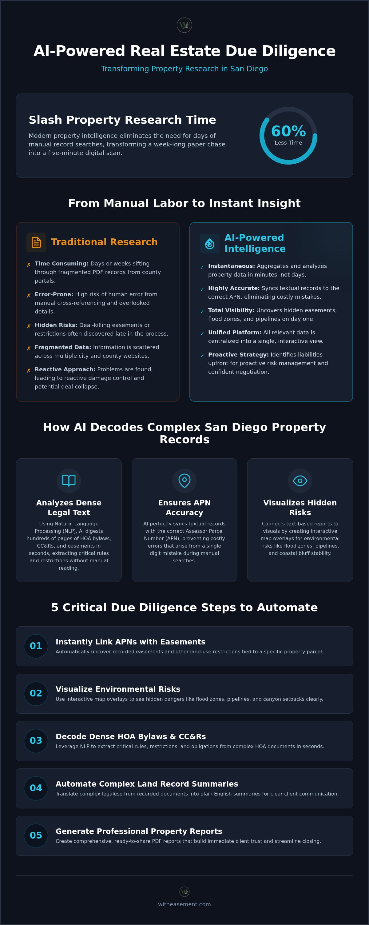 AI for real estate due diligence San Diego