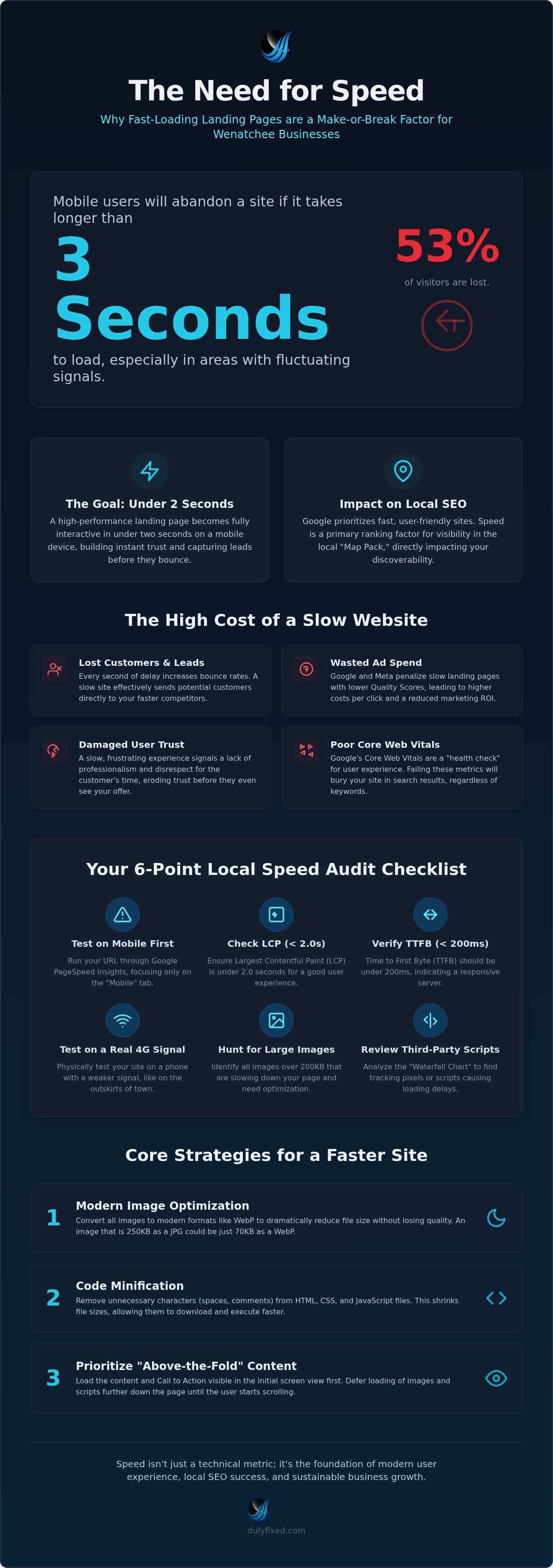 Fast loading landing pages wenatchee