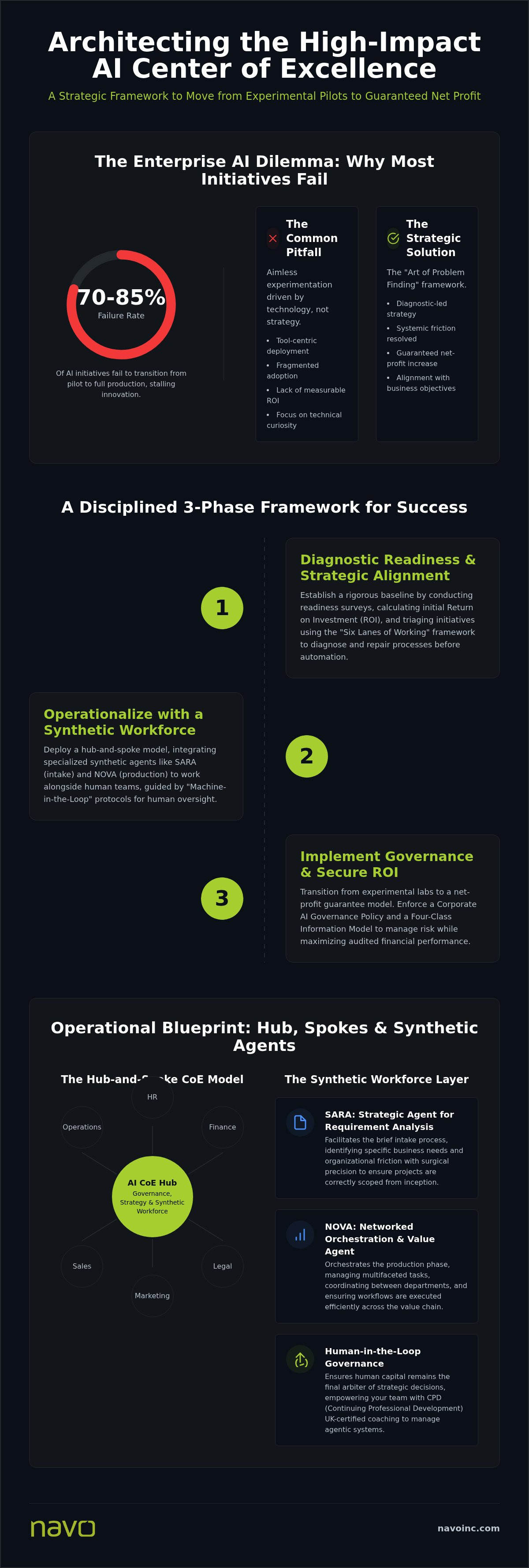Building an internal AI center of excellence