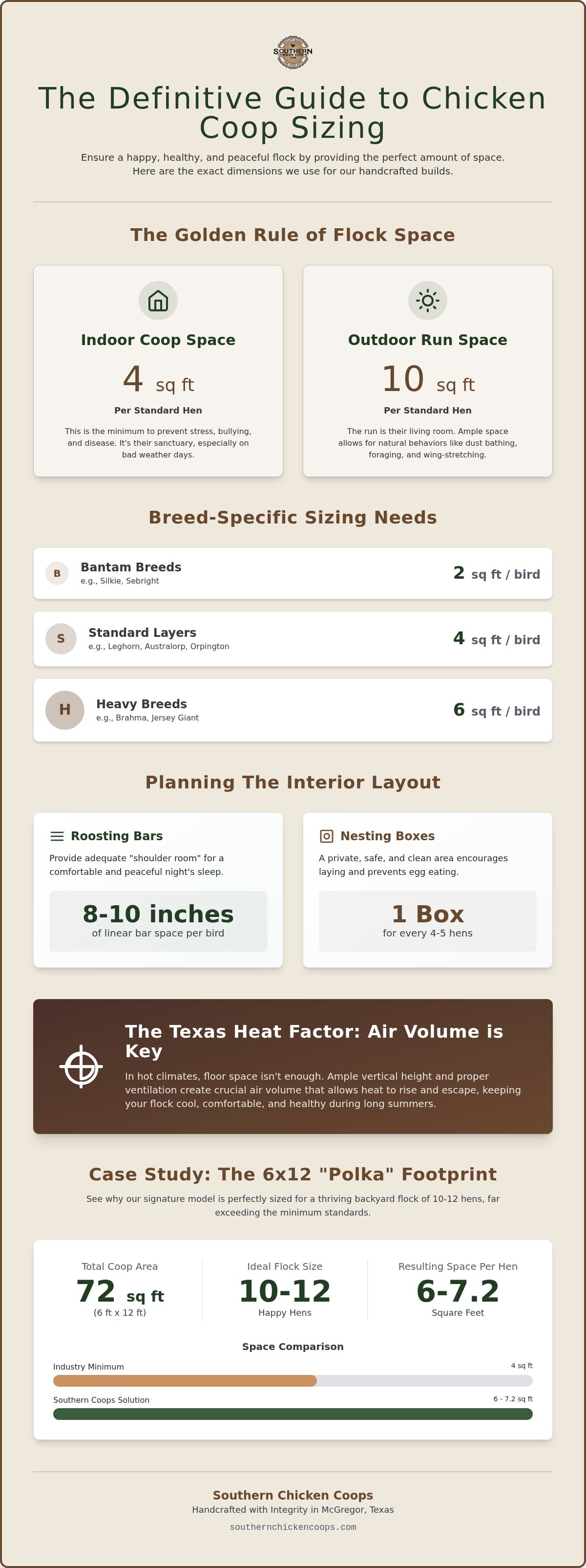 How big should a chicken coop be