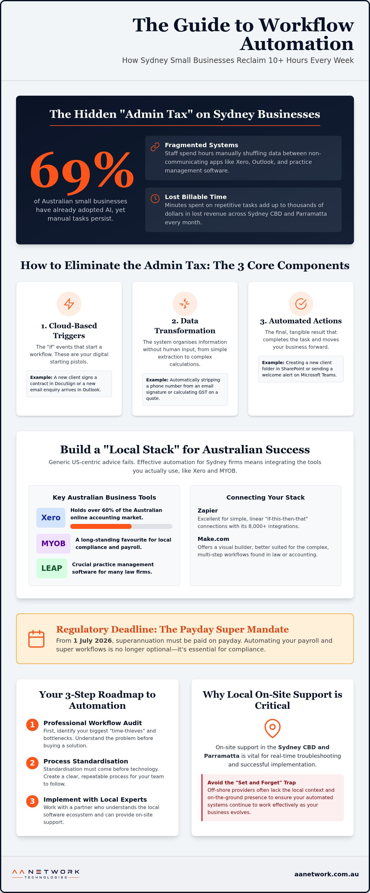 Workflow automation Sydney small business