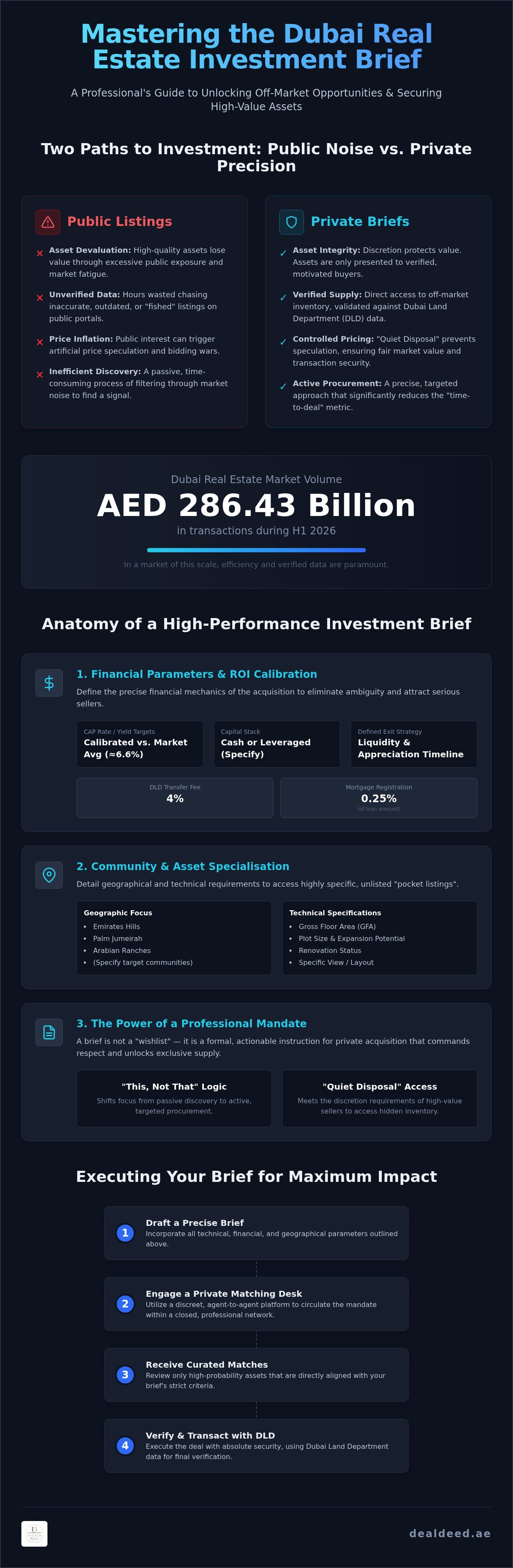 Dubai real estate investment briefs
