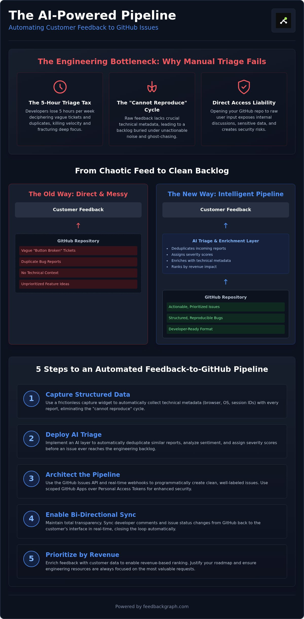 Customer feedback to GitHub issues