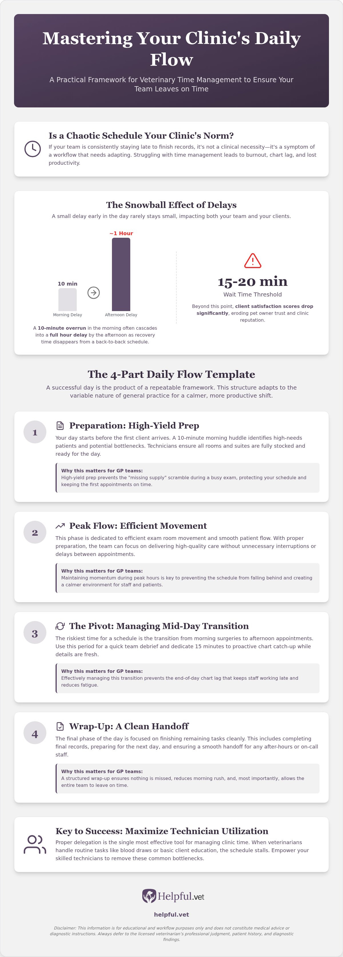 Veterinary clinic time management